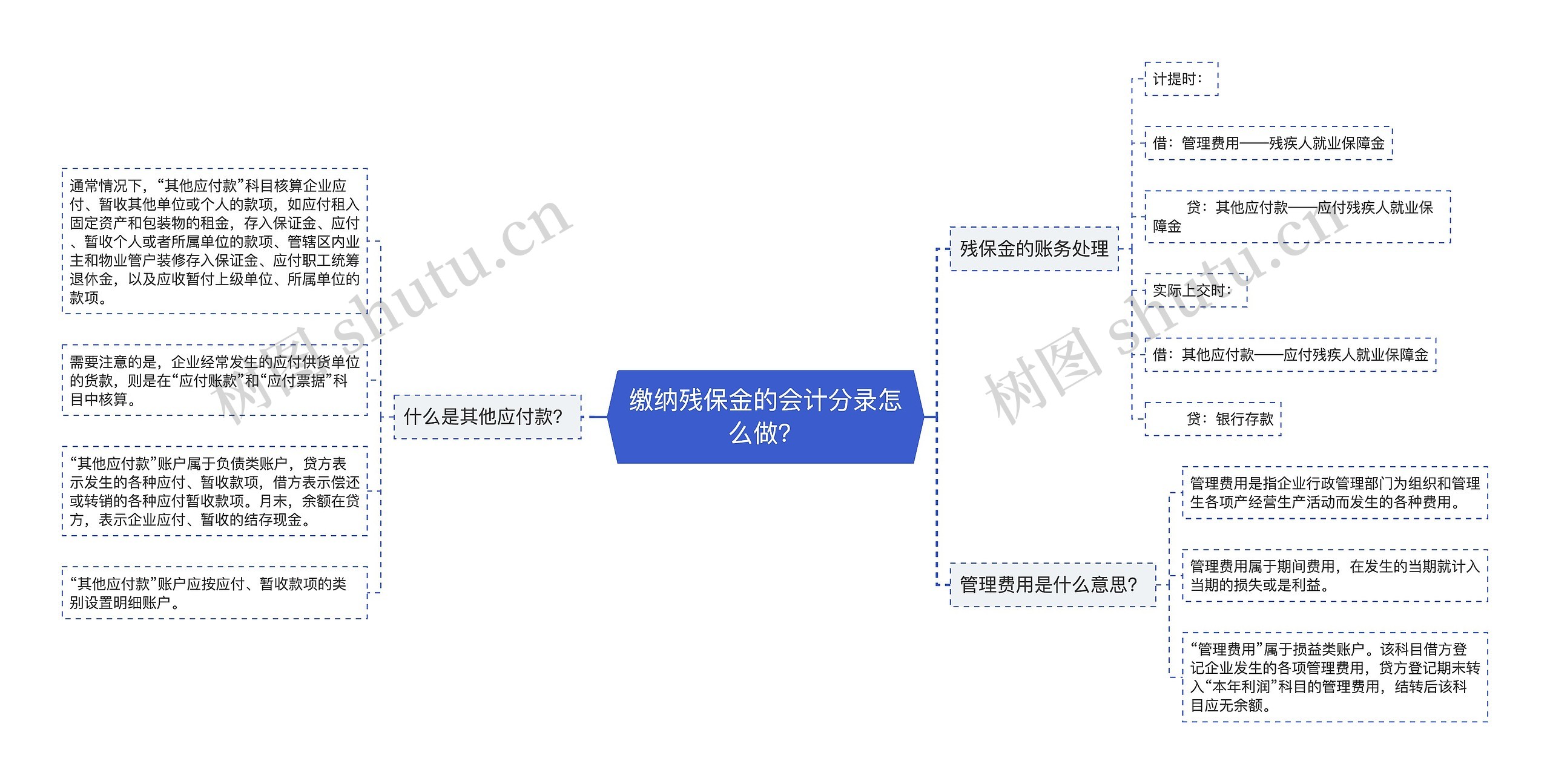 缴纳残保金的会计分录怎么做？思维导图