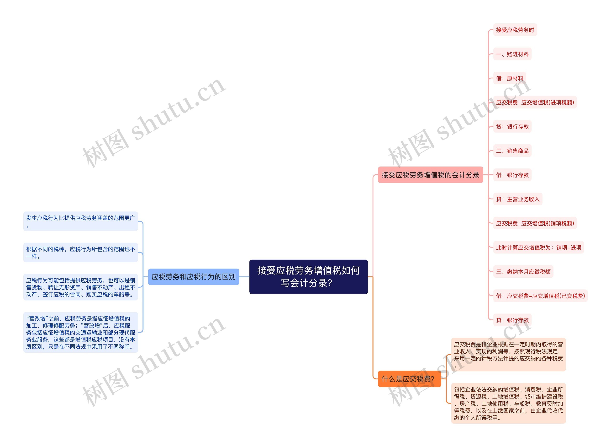 接受应税劳务增值税如何写会计分录？思维导图