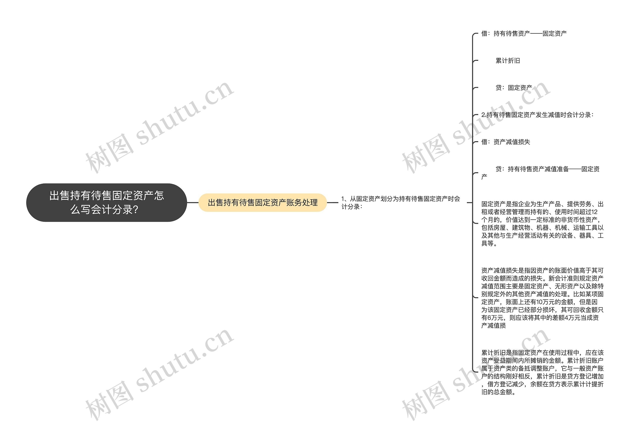 出售持有待售固定资产怎么写会计分录？思维导图