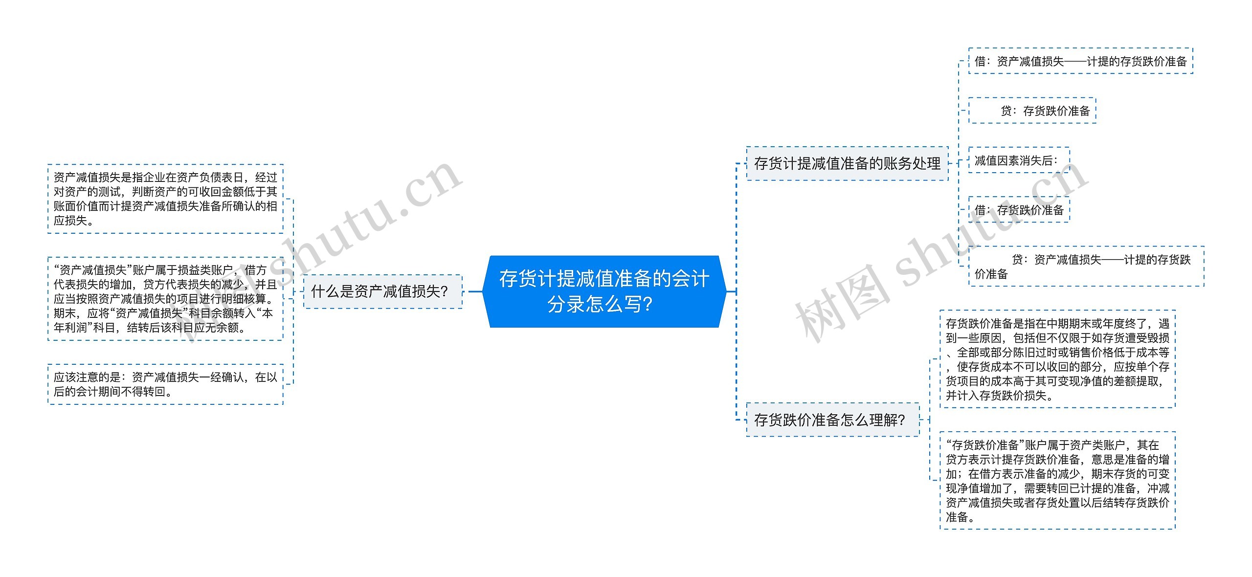 存货计提减值准备的会计分录怎么写？