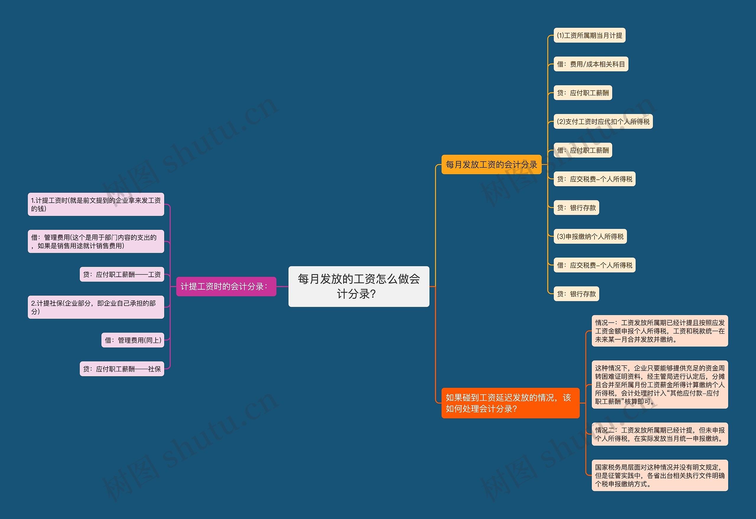 每月发放的工资怎么做会计分录？