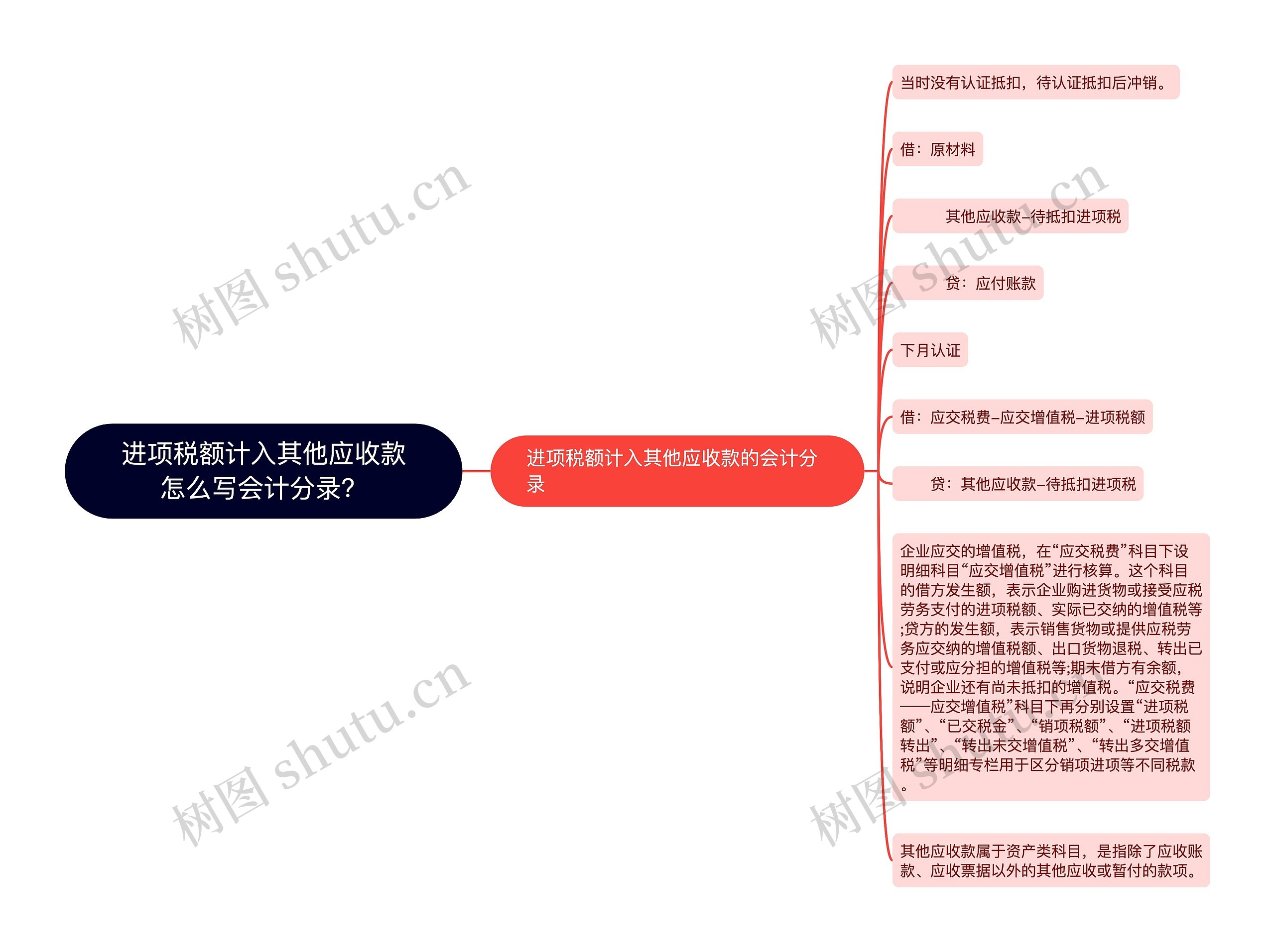 进项税额计入其他应收款怎么写会计分录？