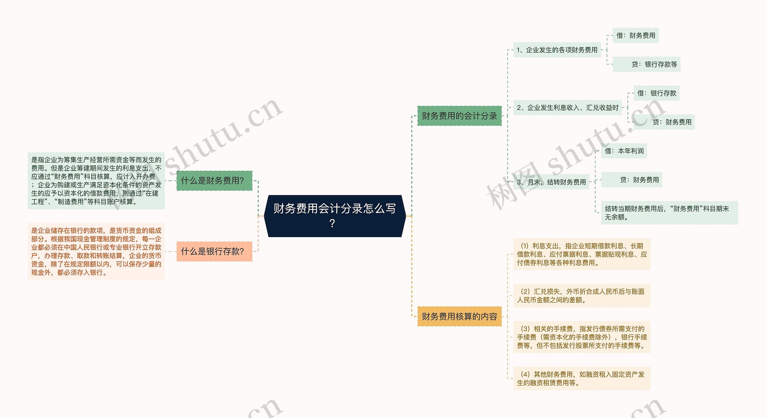 财务费用会计分录怎么写？