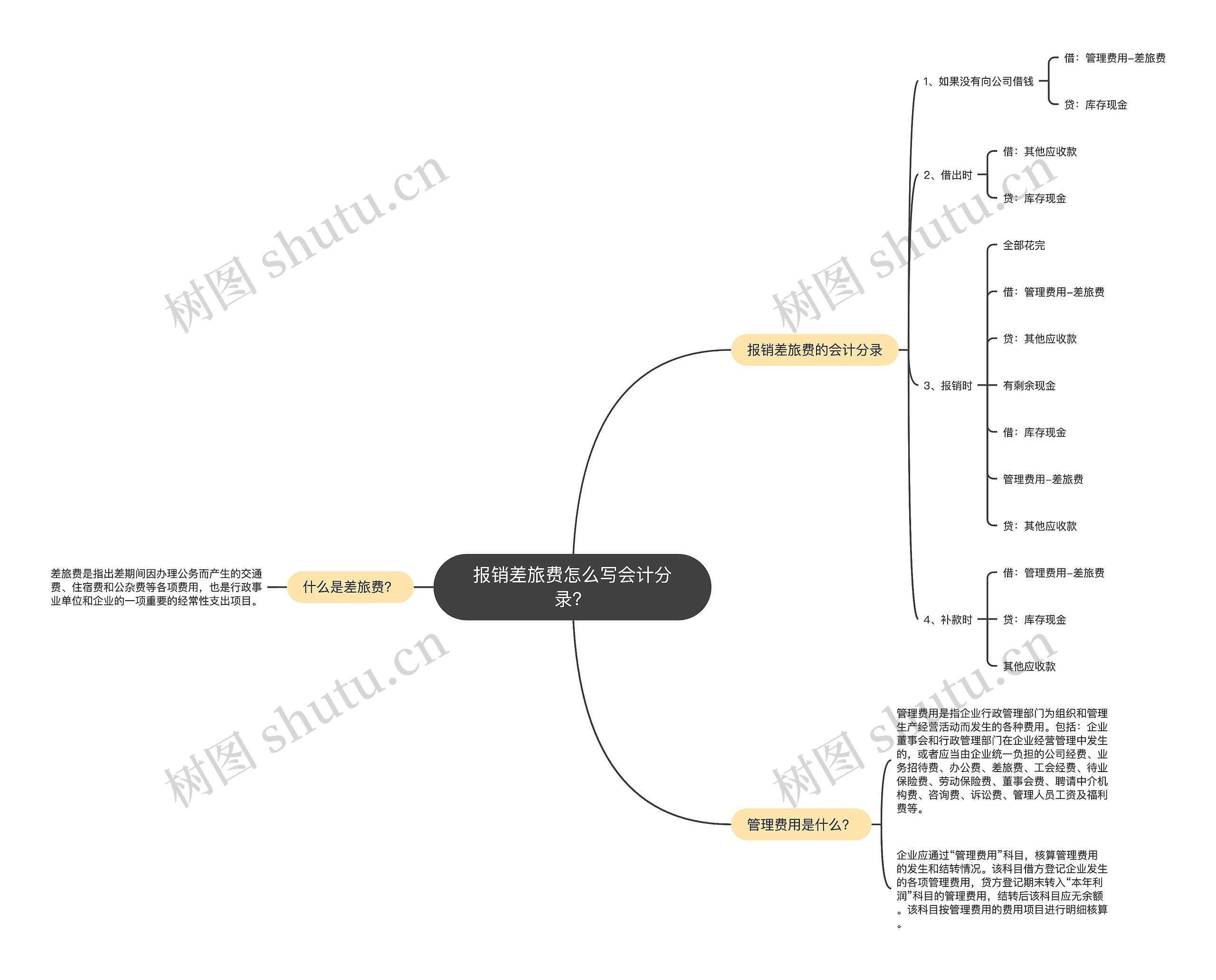 报销差旅费怎么写会计分录？思维导图