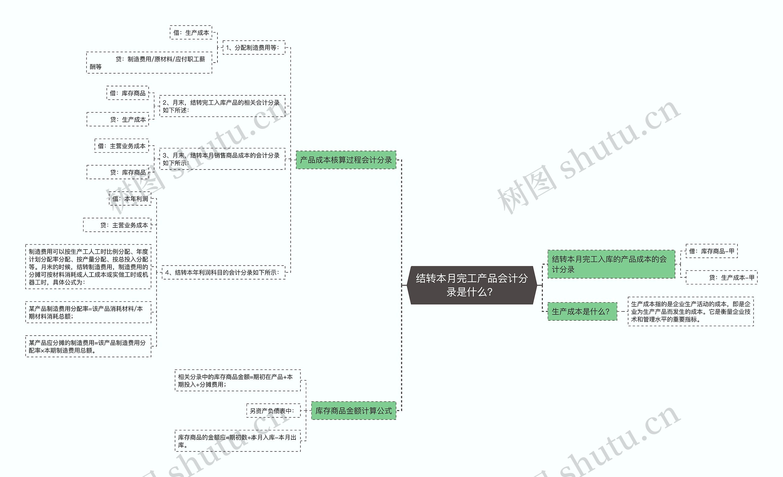 结转本月完工产品会计分录是什么？思维导图