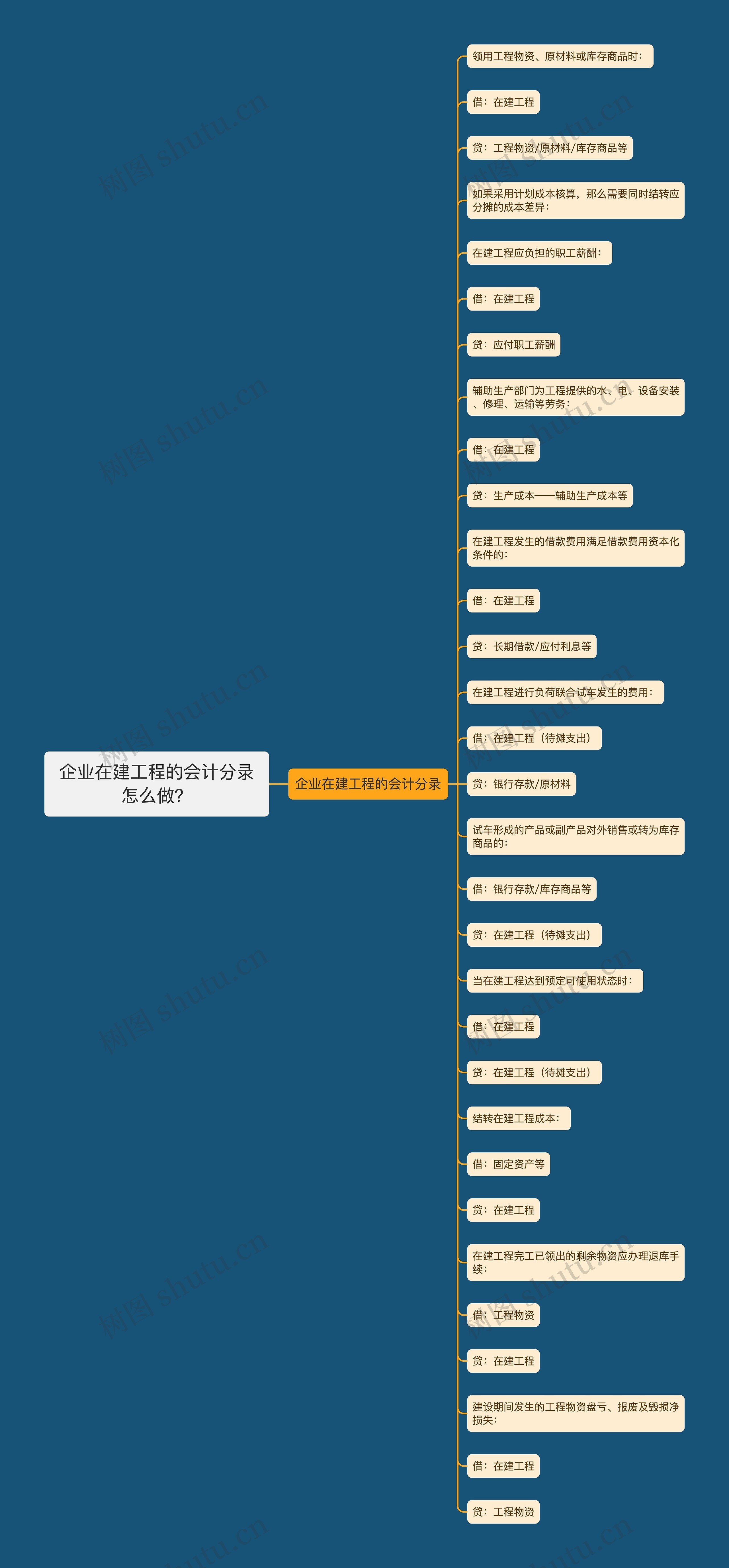 企业在建工程的会计分录怎么做？思维导图