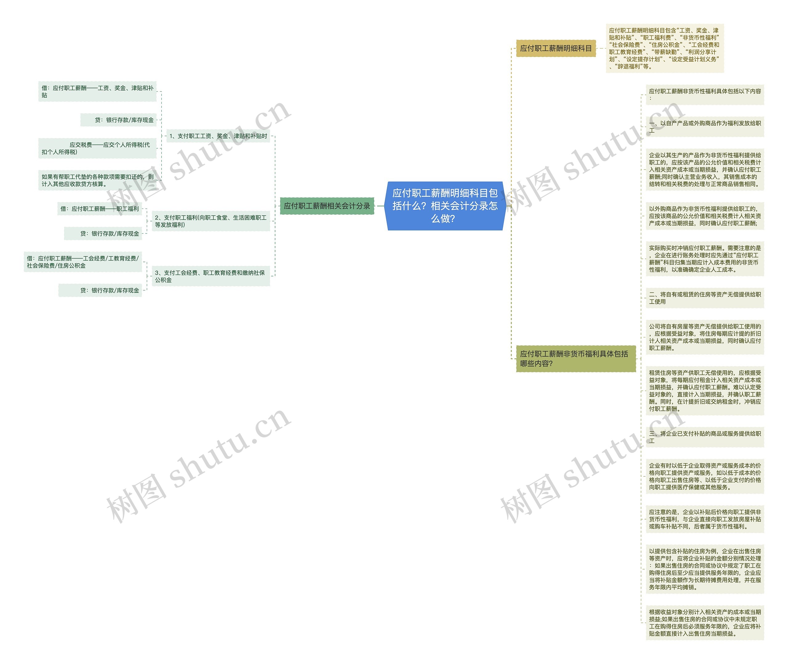 应付职工薪酬明细科目包括什么？相关会计分录怎么做？思维导图