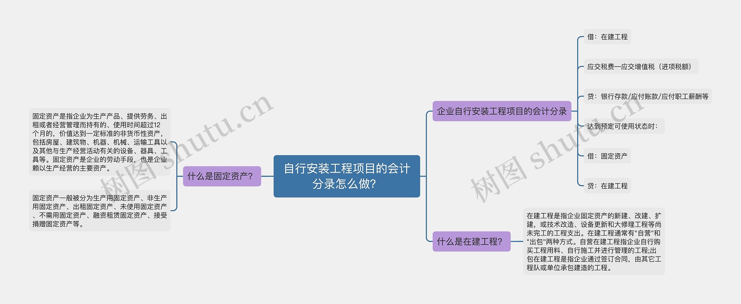 自行安装工程项目的会计分录怎么做？思维导图