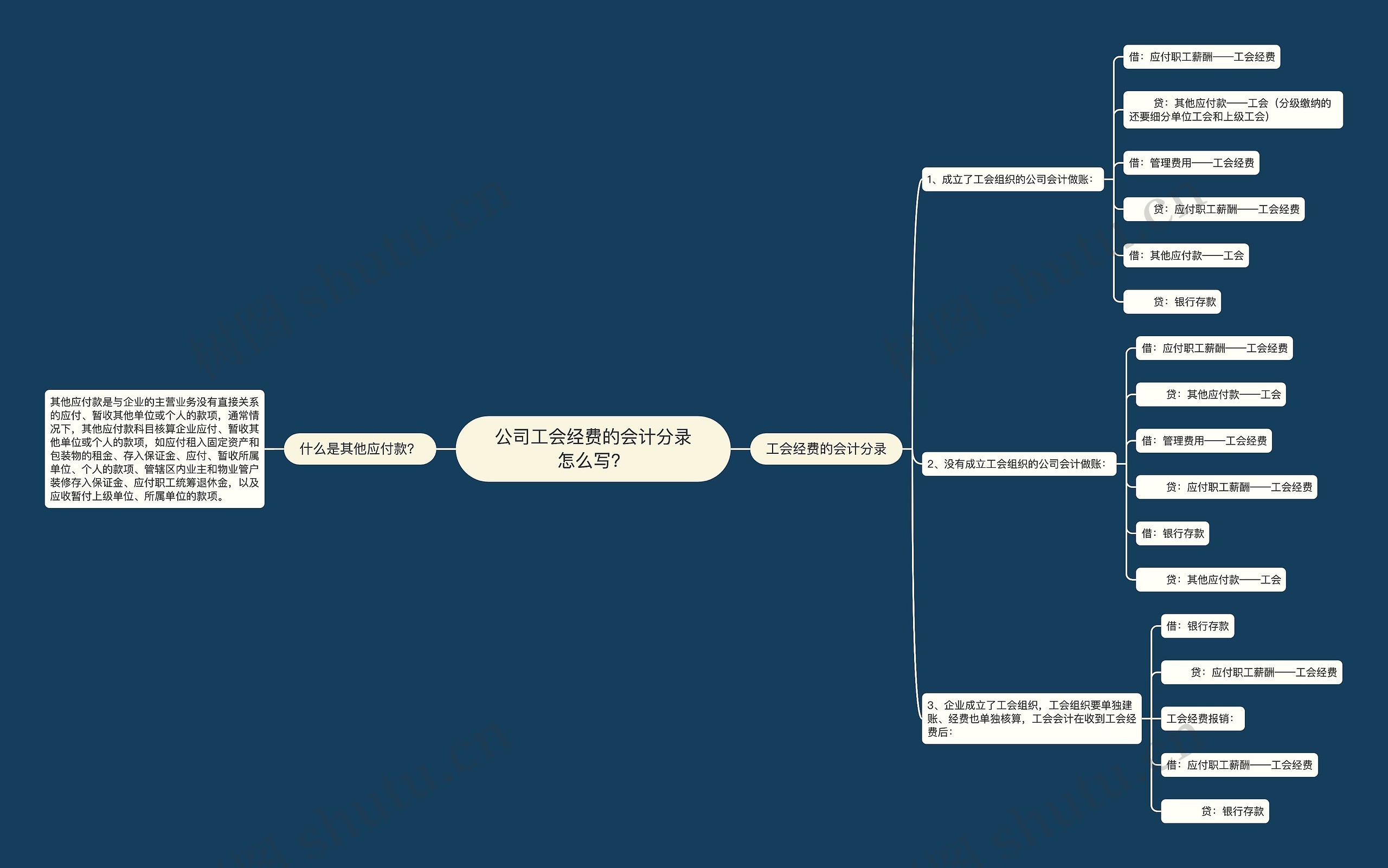 公司工会经费的会计分录怎么写？思维导图