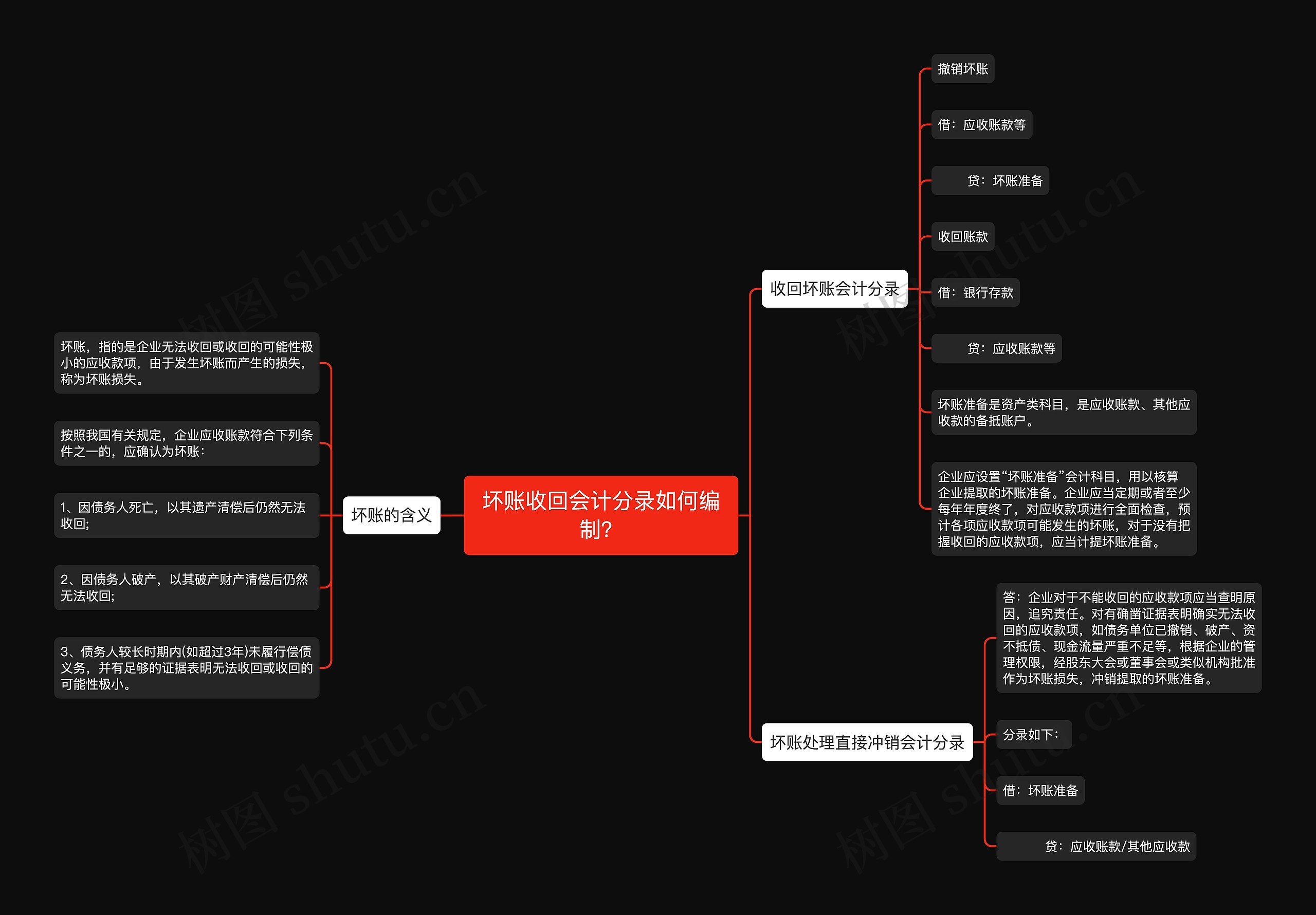 坏账收回会计分录如何编制？思维导图