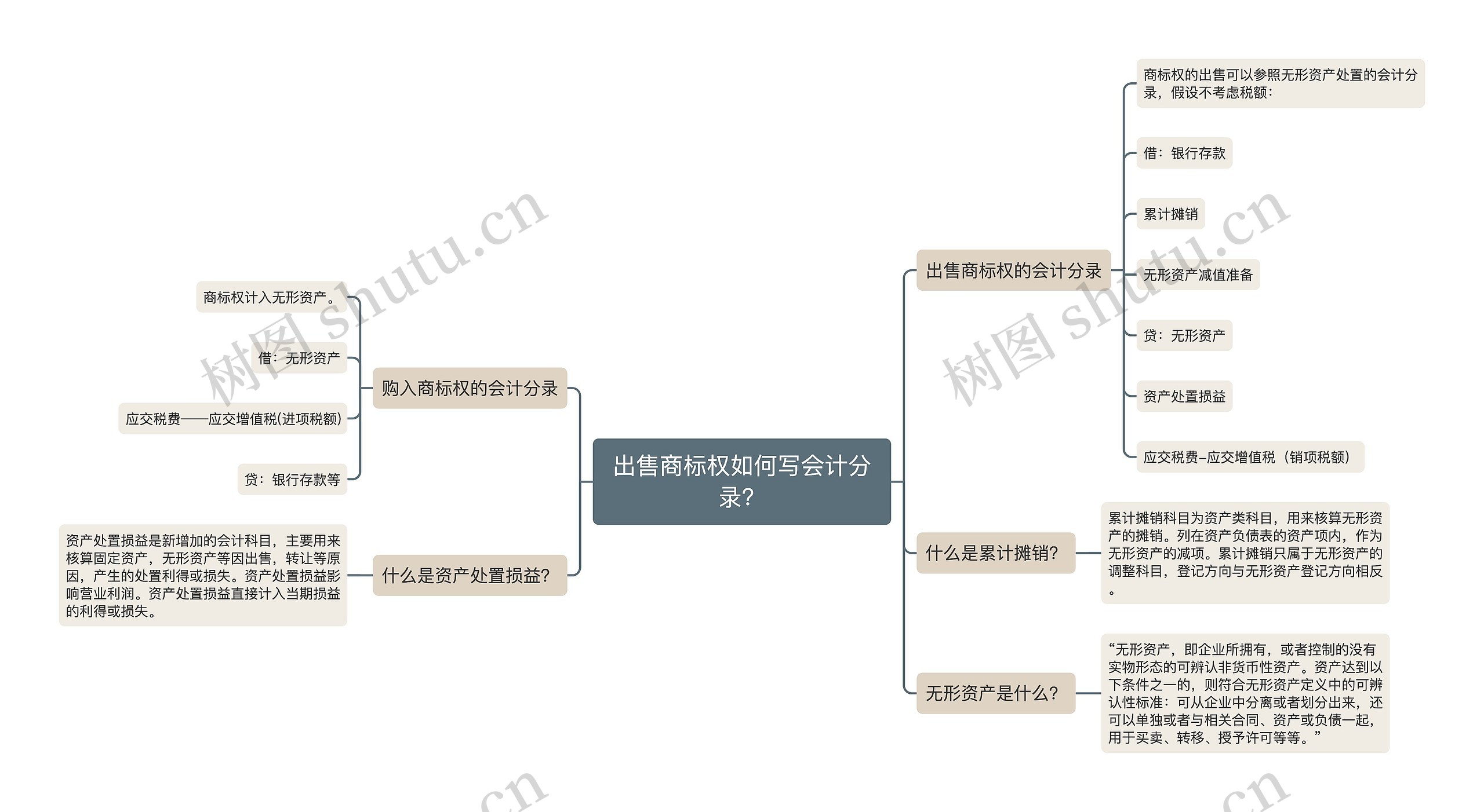 出售商标权如何写会计分录？