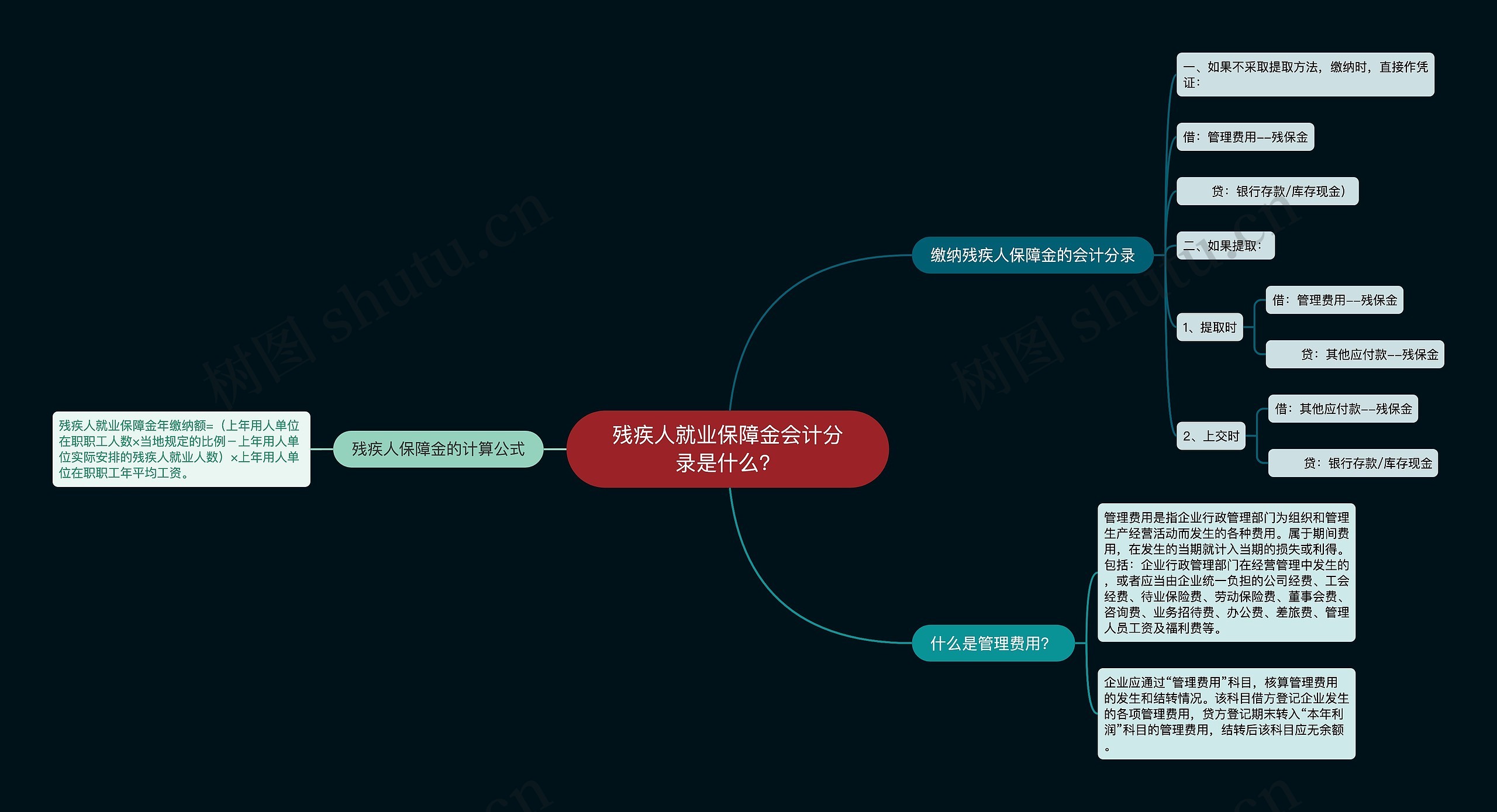 残疾人就业保障金会计分录是什么？思维导图