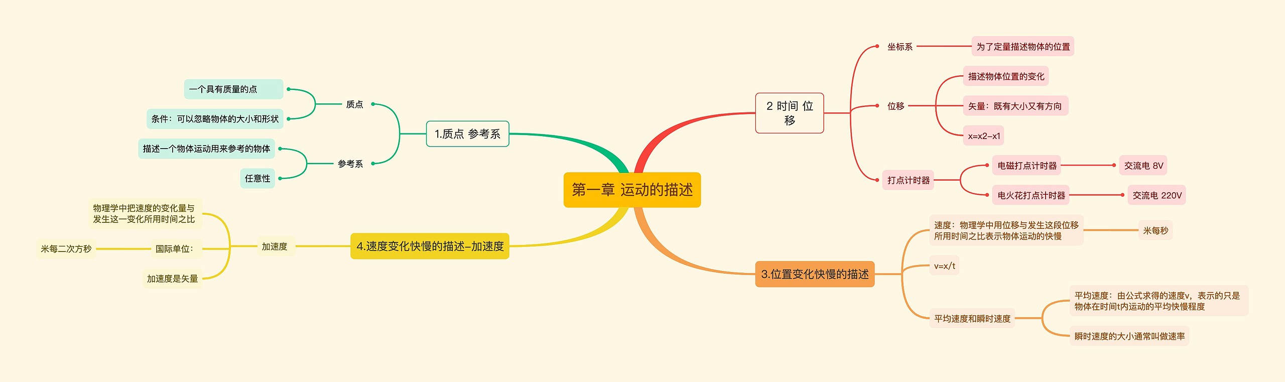 第一章 运动的描述思维导图高清图 第一章 运动的描述思维导图