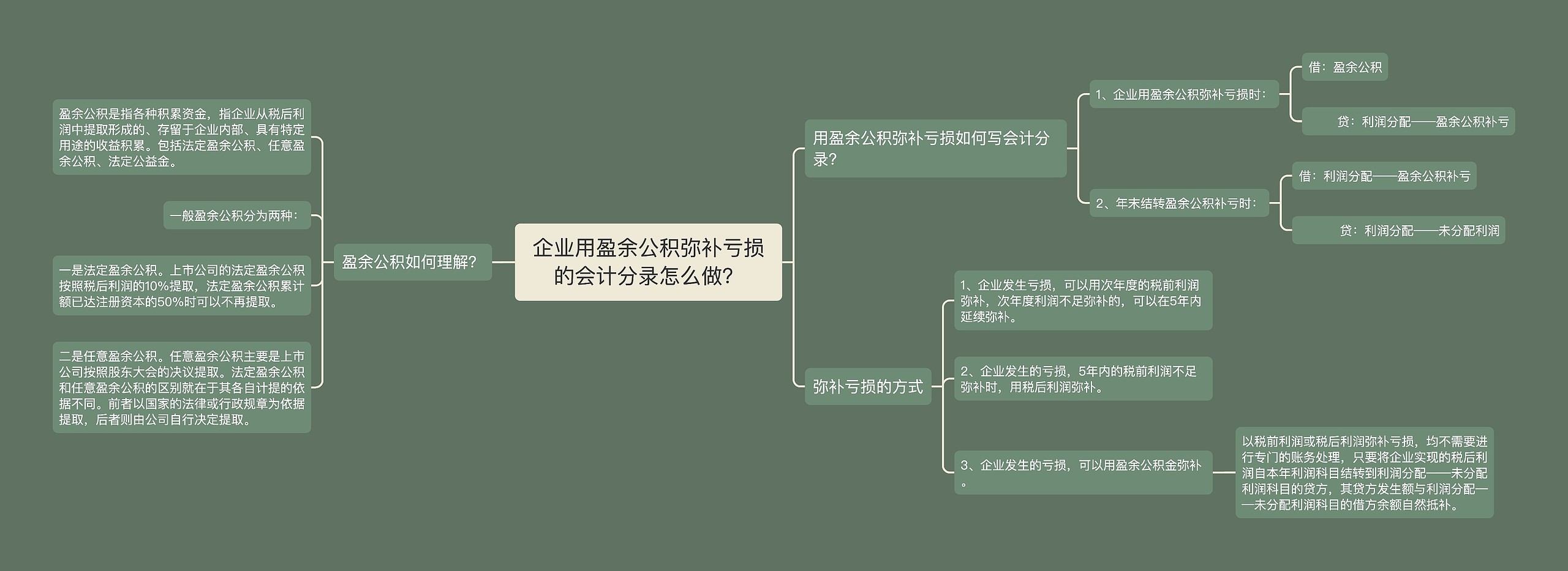 企业用盈余公积弥补亏损的会计分录怎么做？思维导图