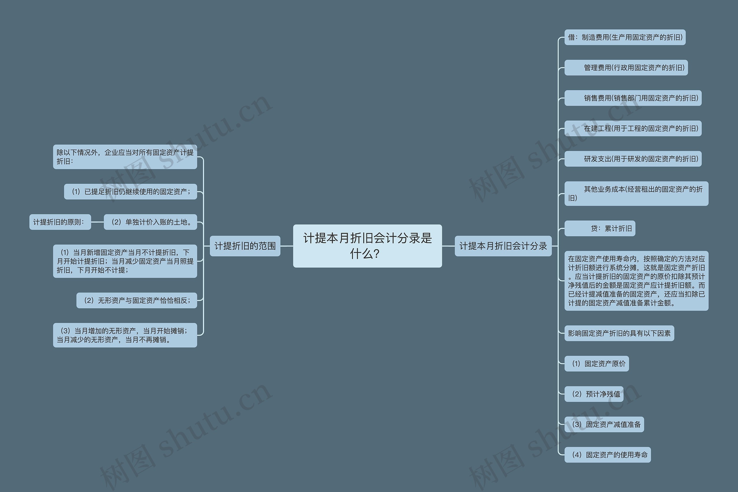 计提本月折旧会计分录是什么？