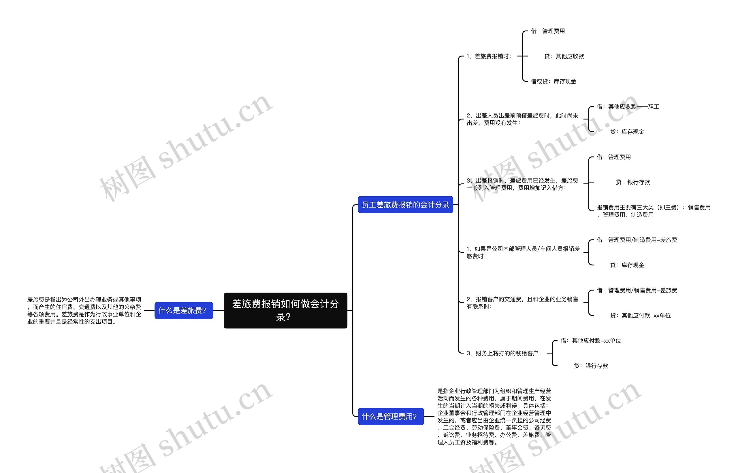 差旅费报销如何做会计分录？思维导图