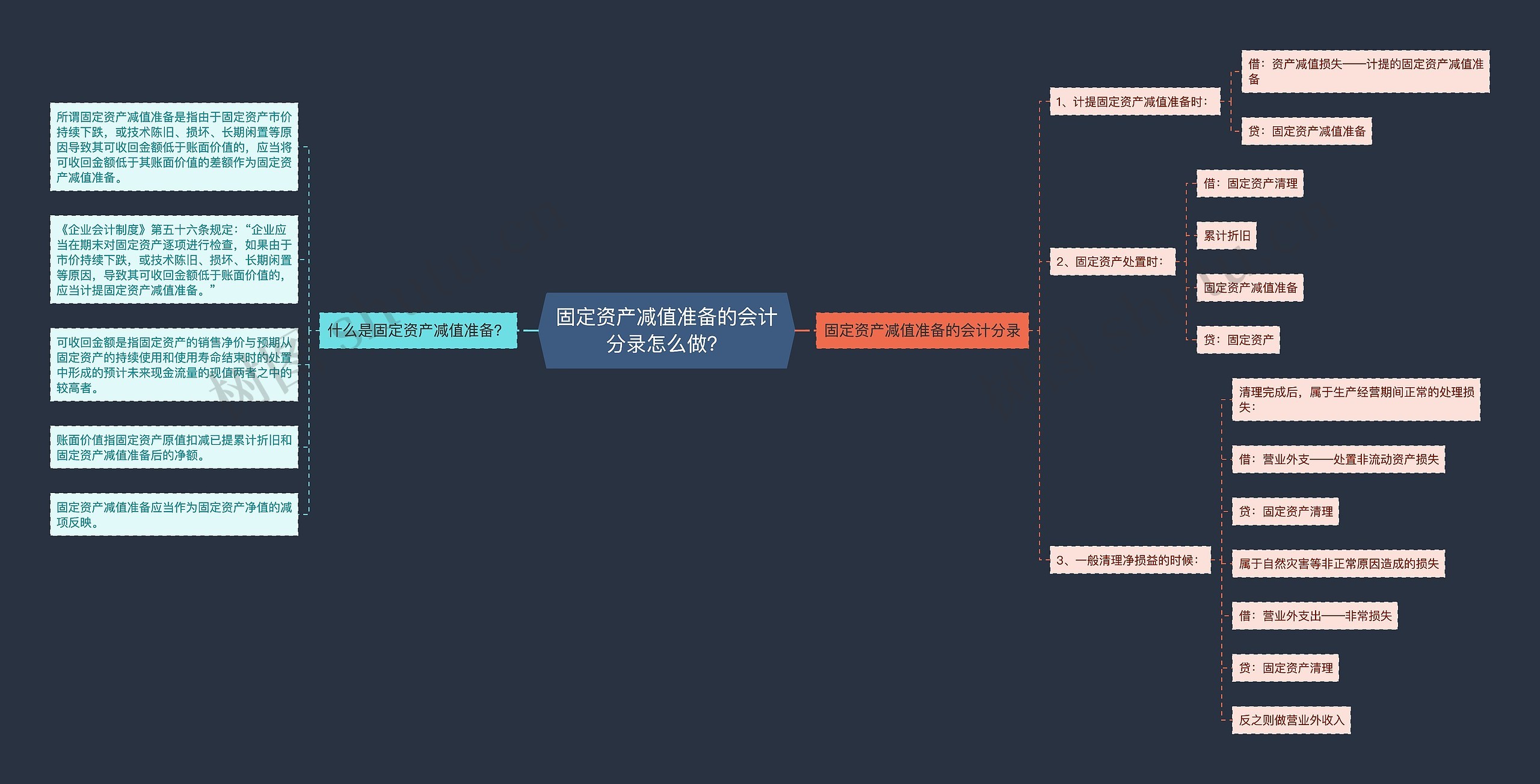 固定资产减值准备的会计分录怎么做？思维导图