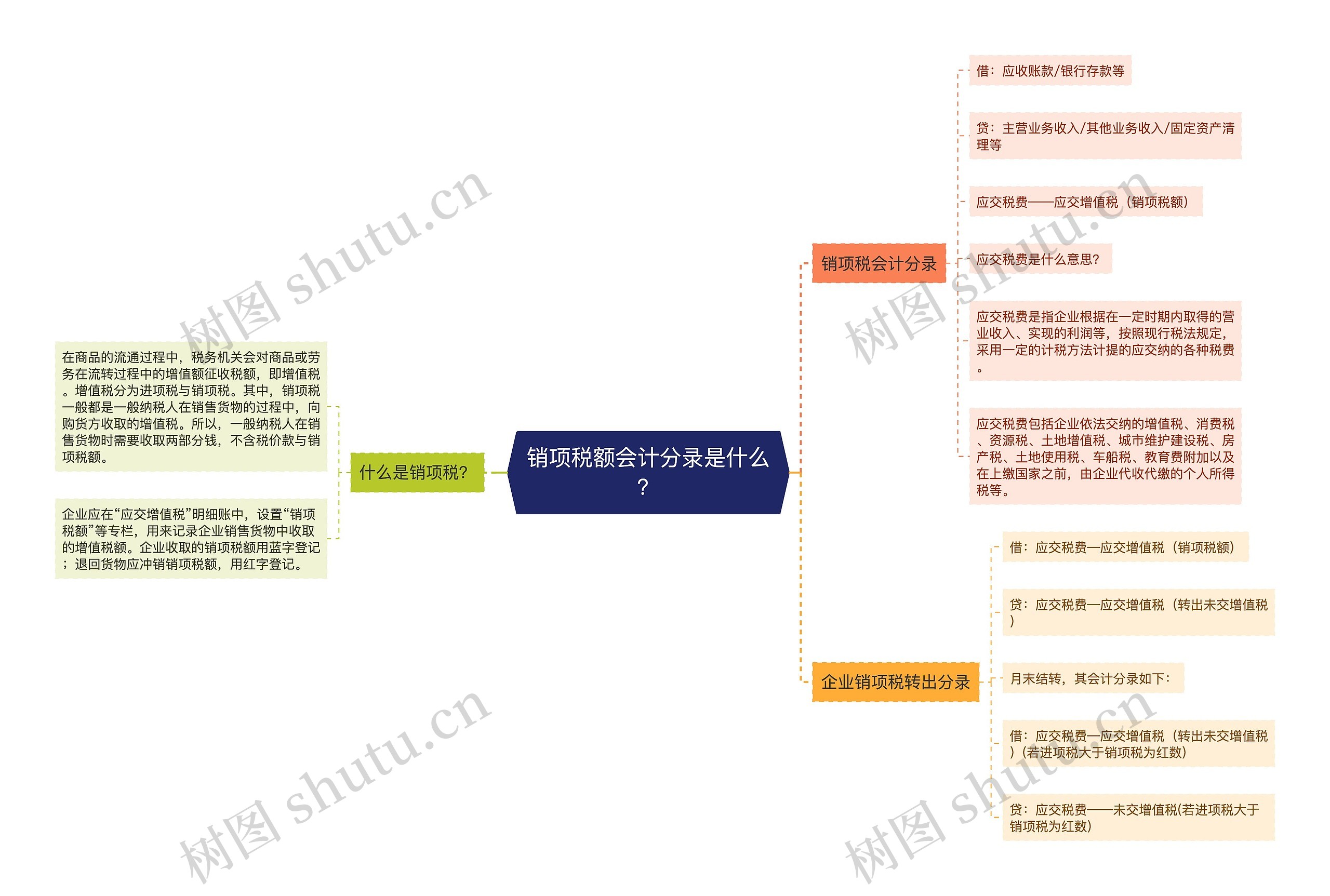 销项税额会计分录是什么？思维导图