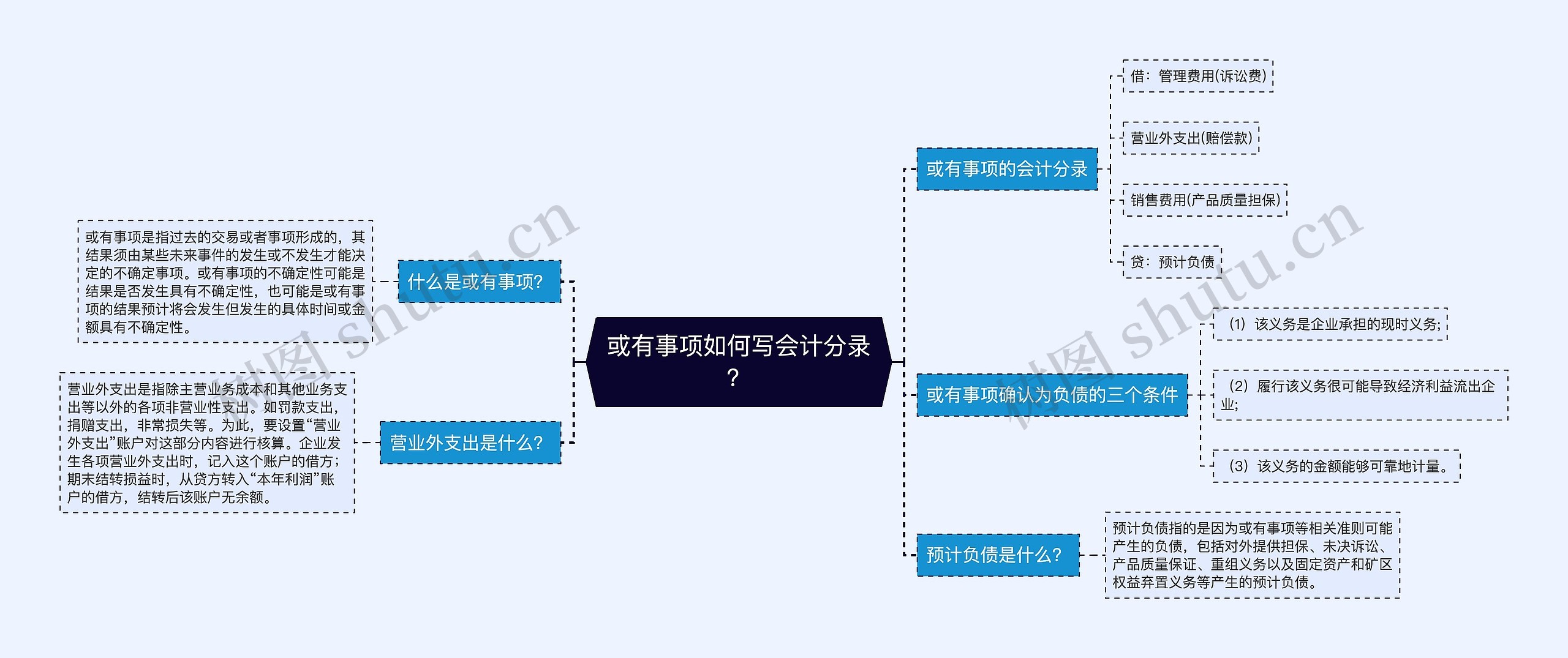 或有事项如何写会计分录？思维导图