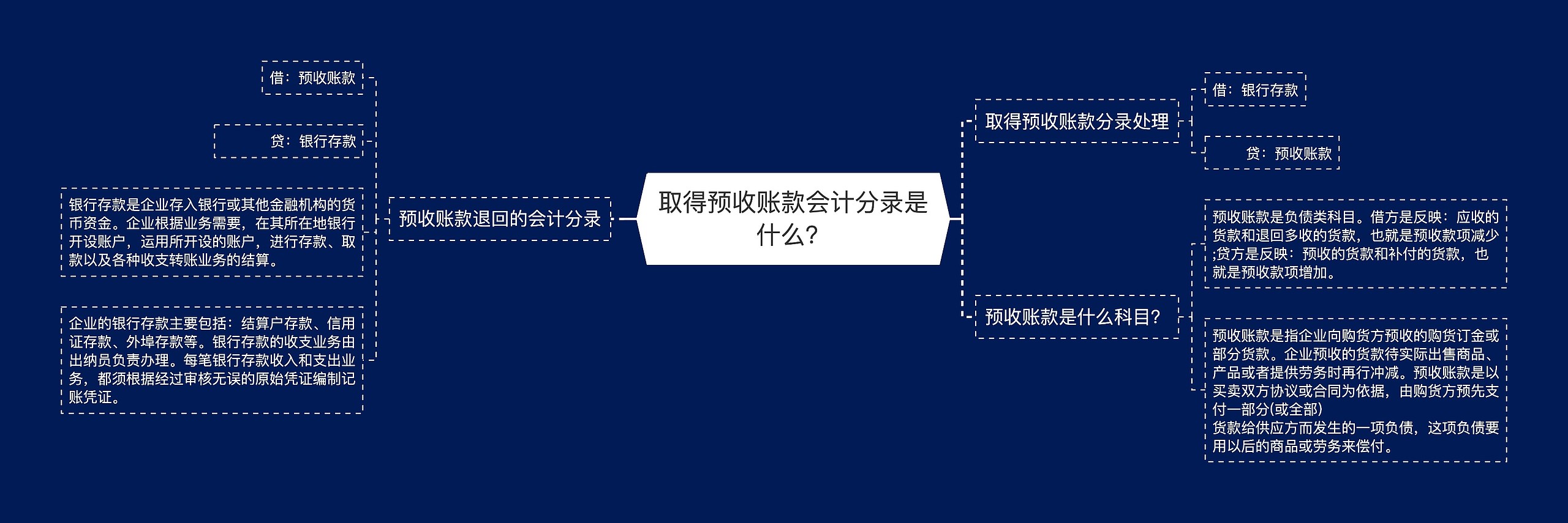 取得预收账款会计分录是什么？