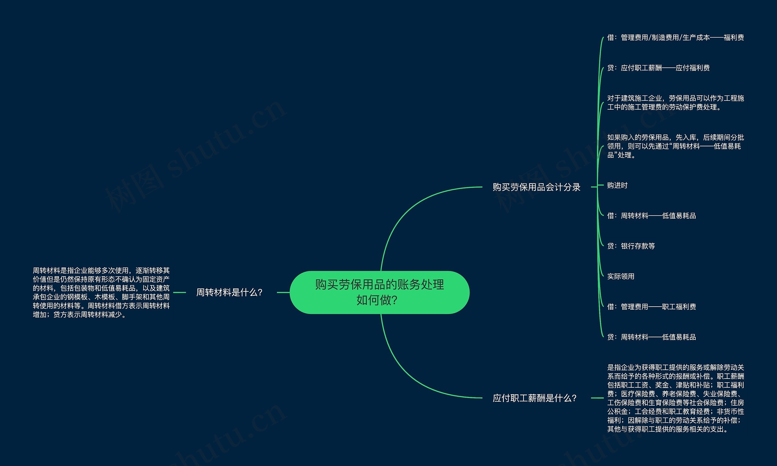 购买劳保用品的账务处理如何做？思维导图