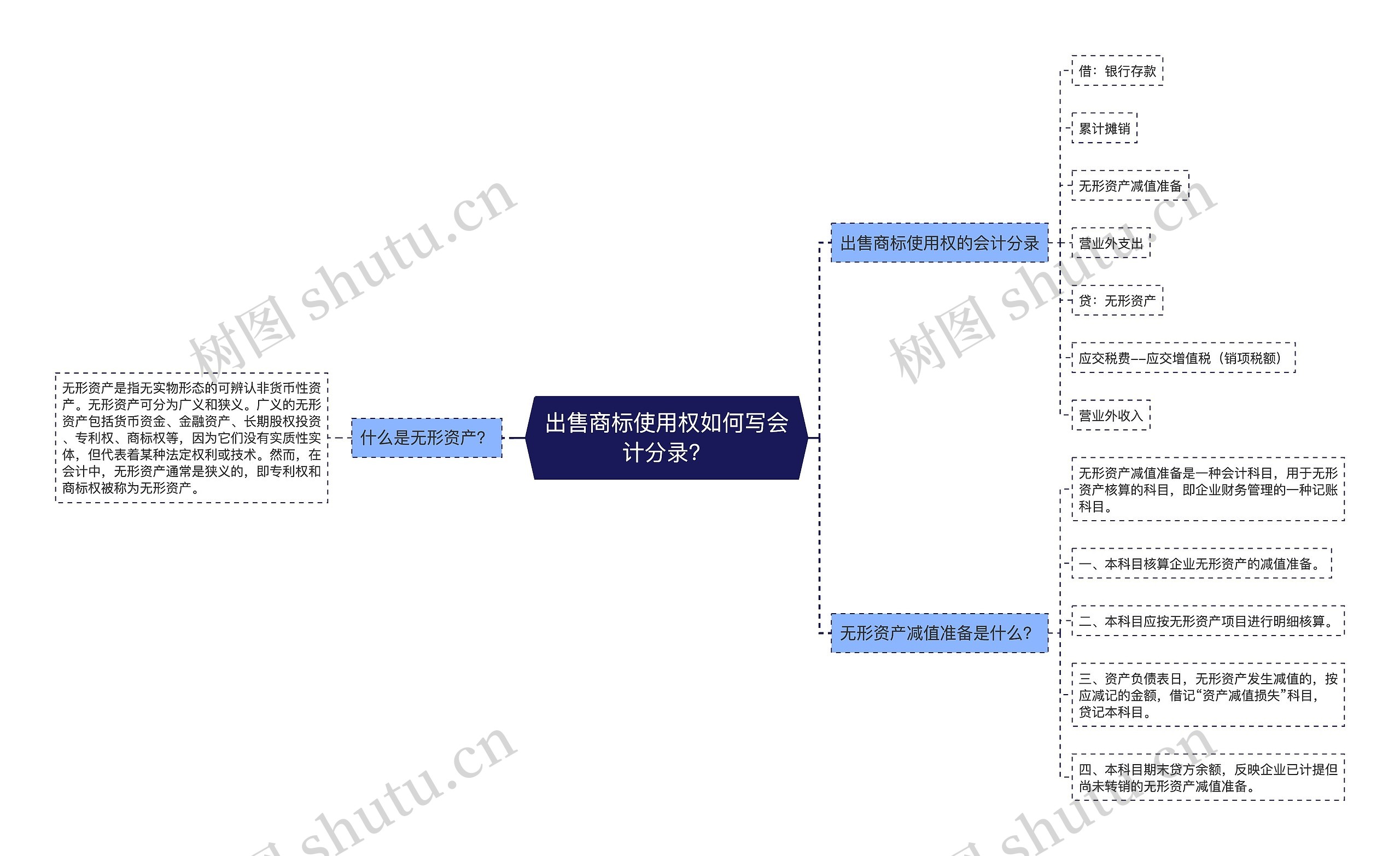 出售商标使用权如何写会计分录？