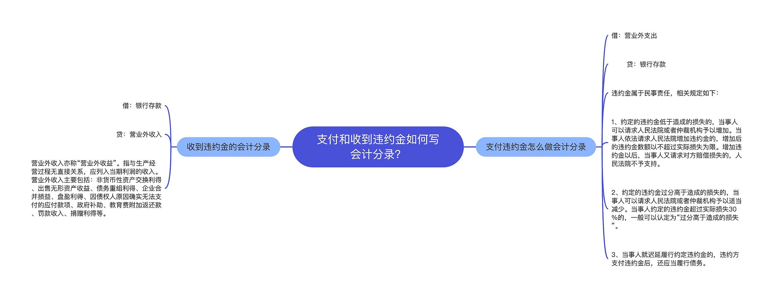 支付和收到违约金如何写会计分录？