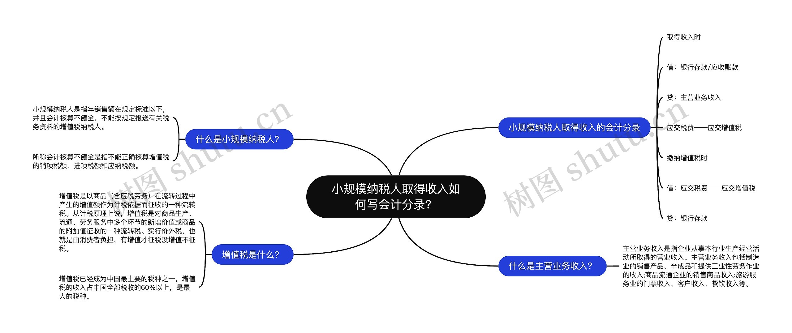 小规模纳税人取得收入如何写会计分录？思维导图