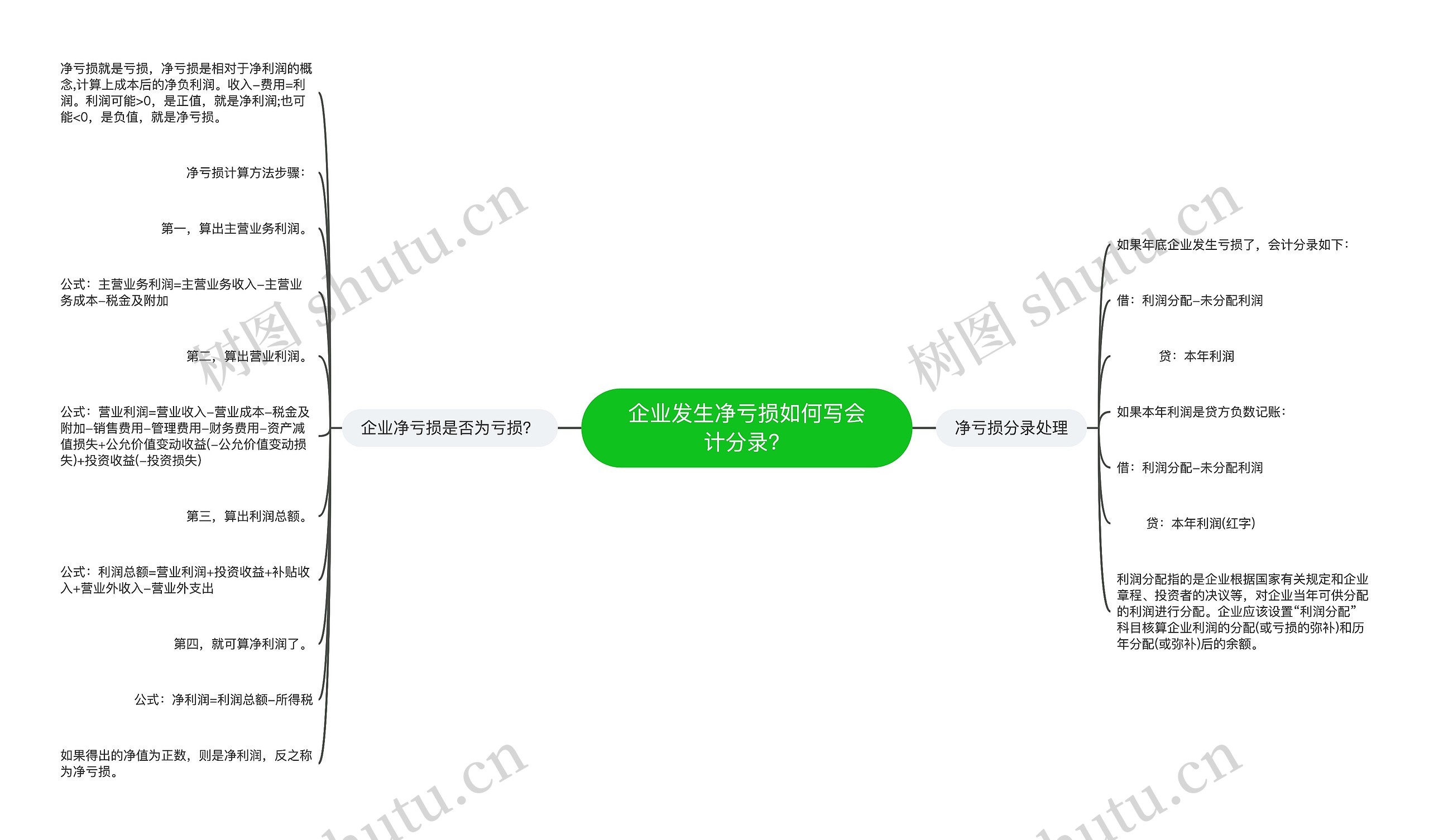 企业发生净亏损如何写会计分录？思维导图