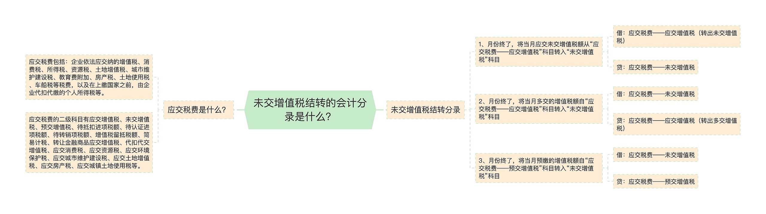 未交增值税结转的会计分录是什么？