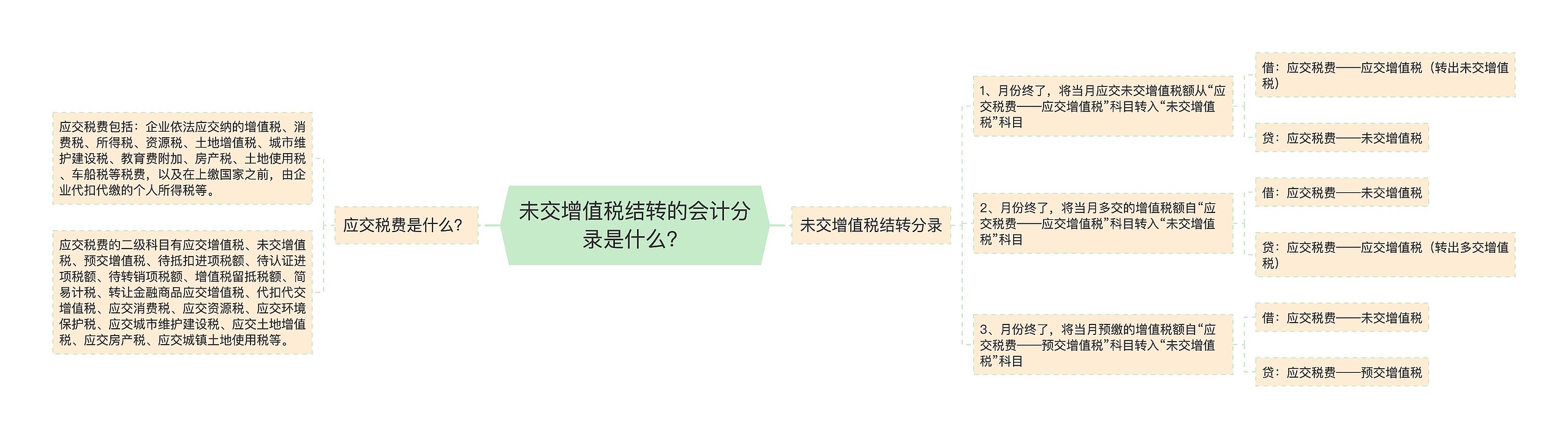 未交增值税结转的会计分录是什么？思维导图