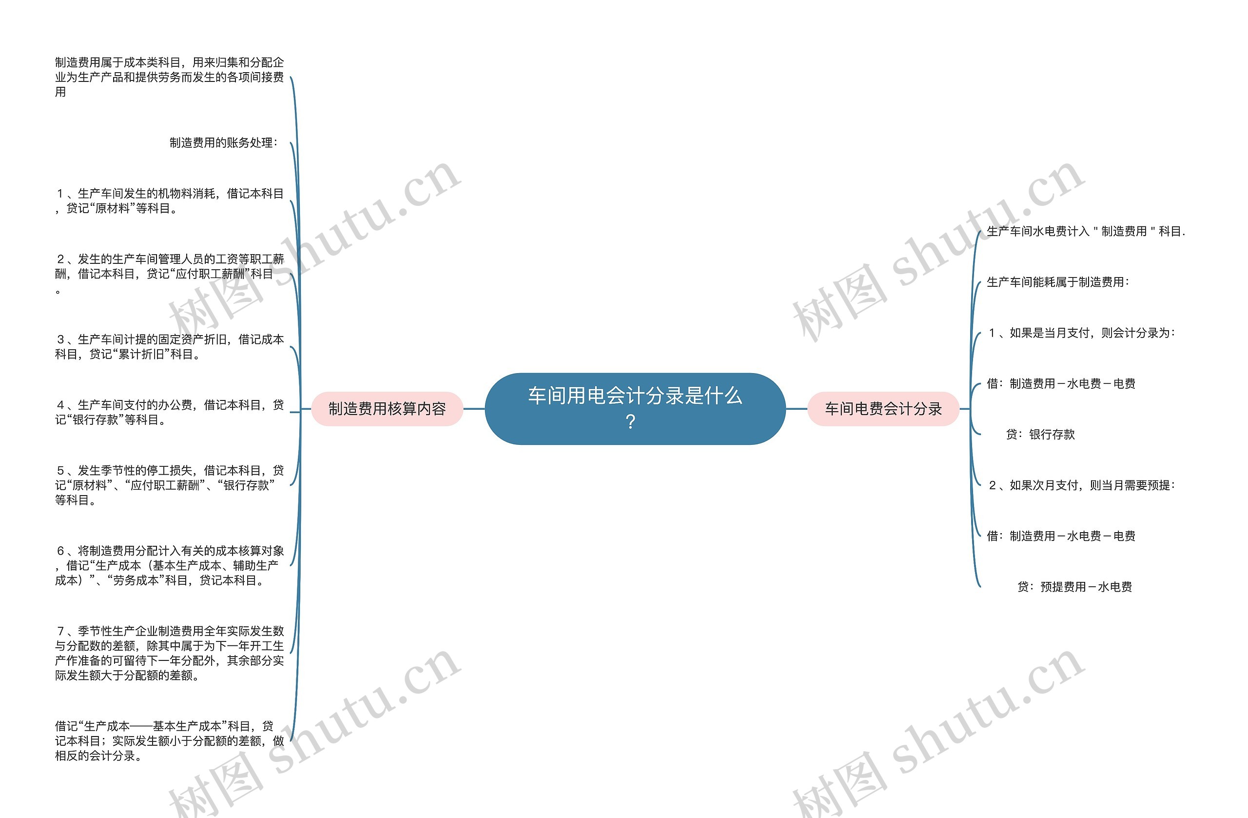 车间用电会计分录是什么？思维导图