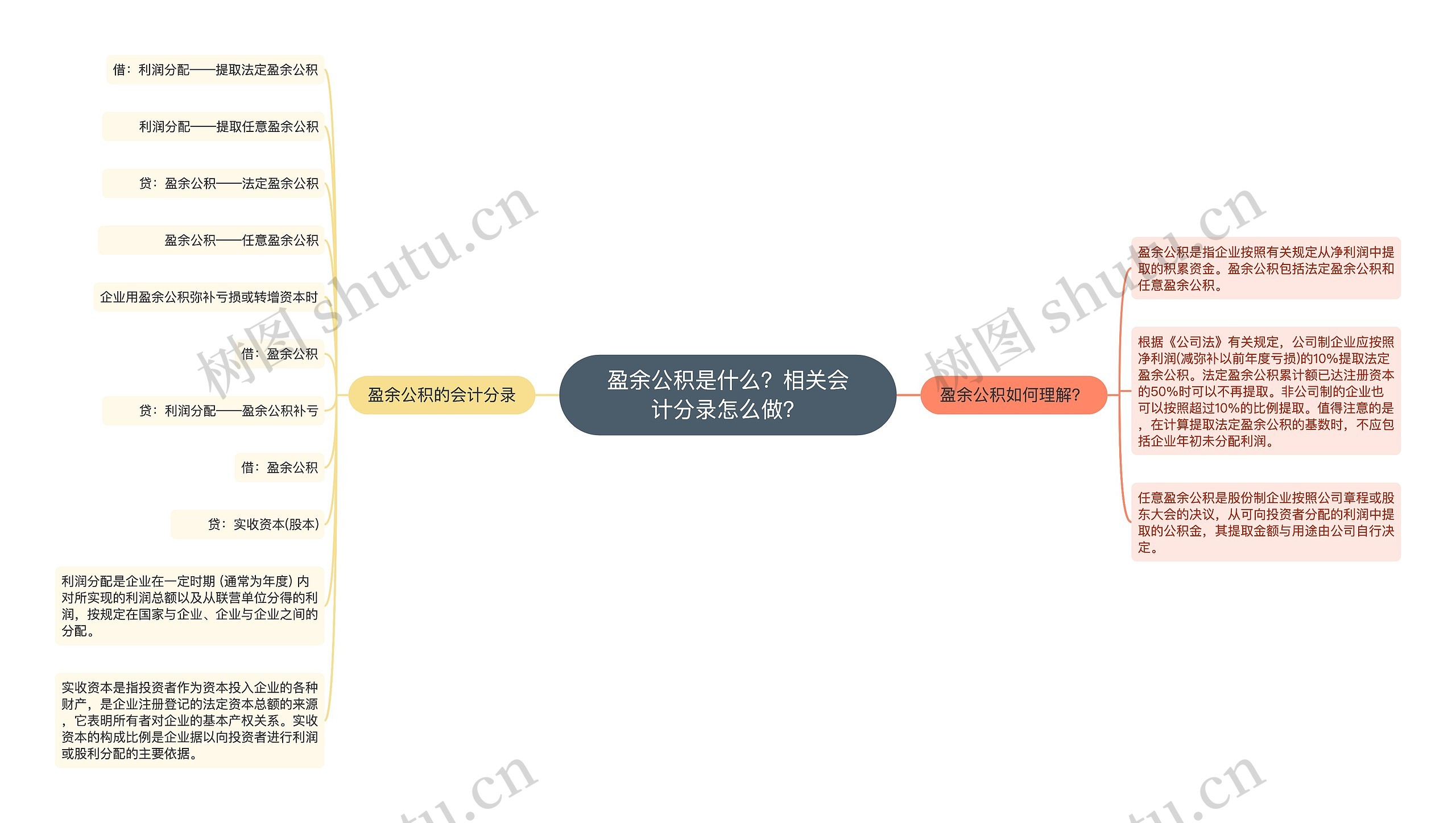 盈余公积是什么？相关会计分录怎么做？