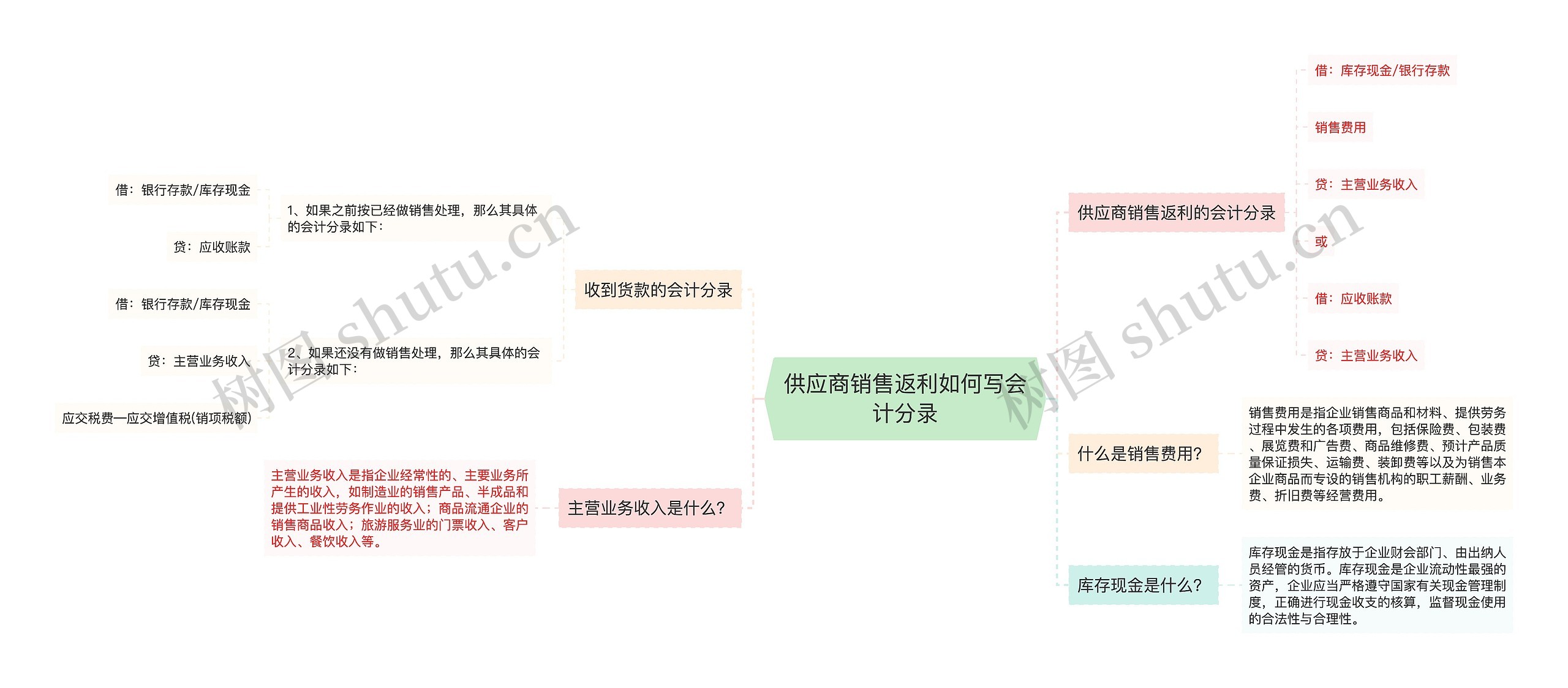 供应商销售返利如何写会计分录思维导图高清图 供应商销售返利如何写会计分录思维导图