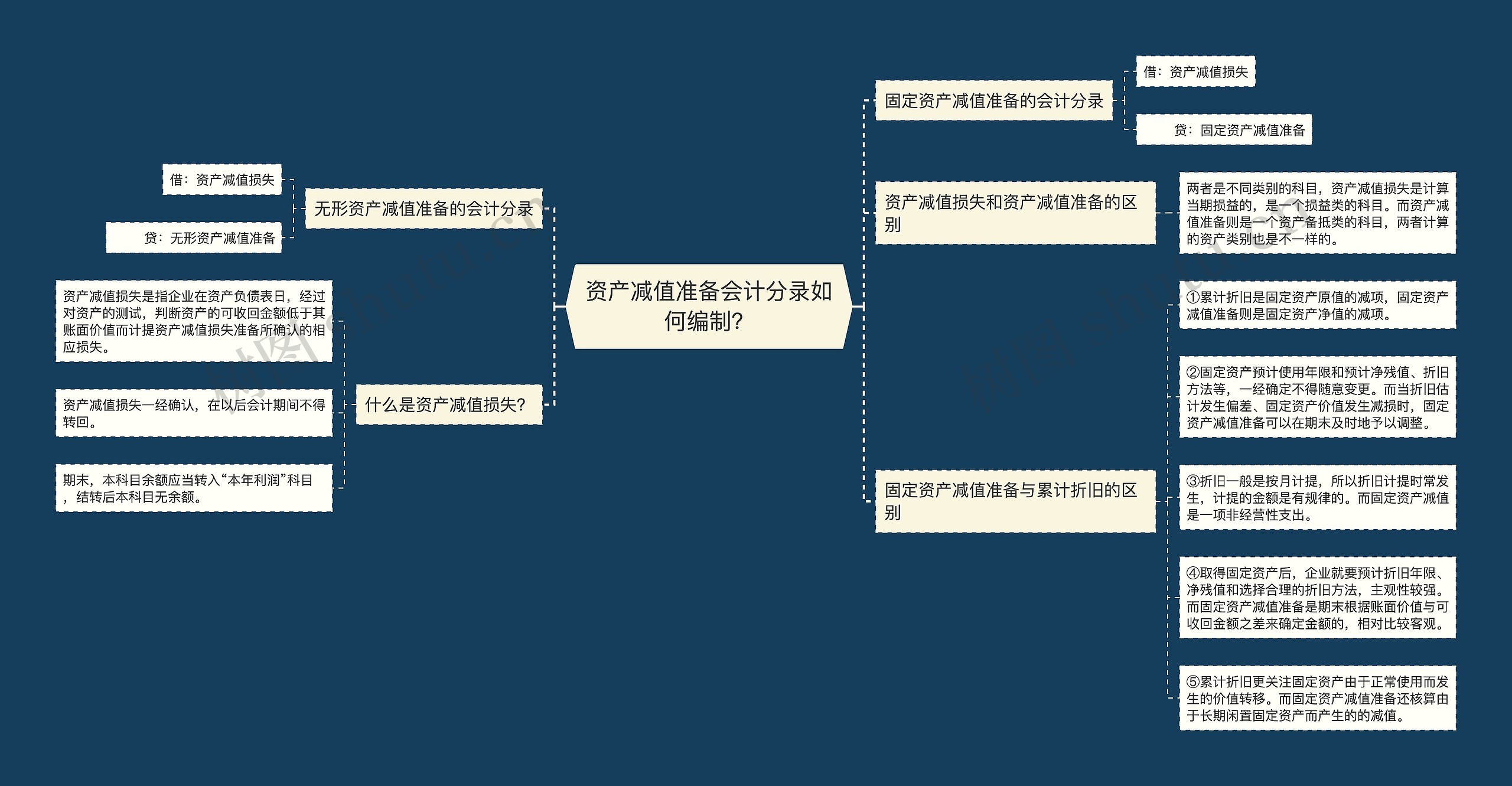 资产减值准备会计分录如何编制？思维导图