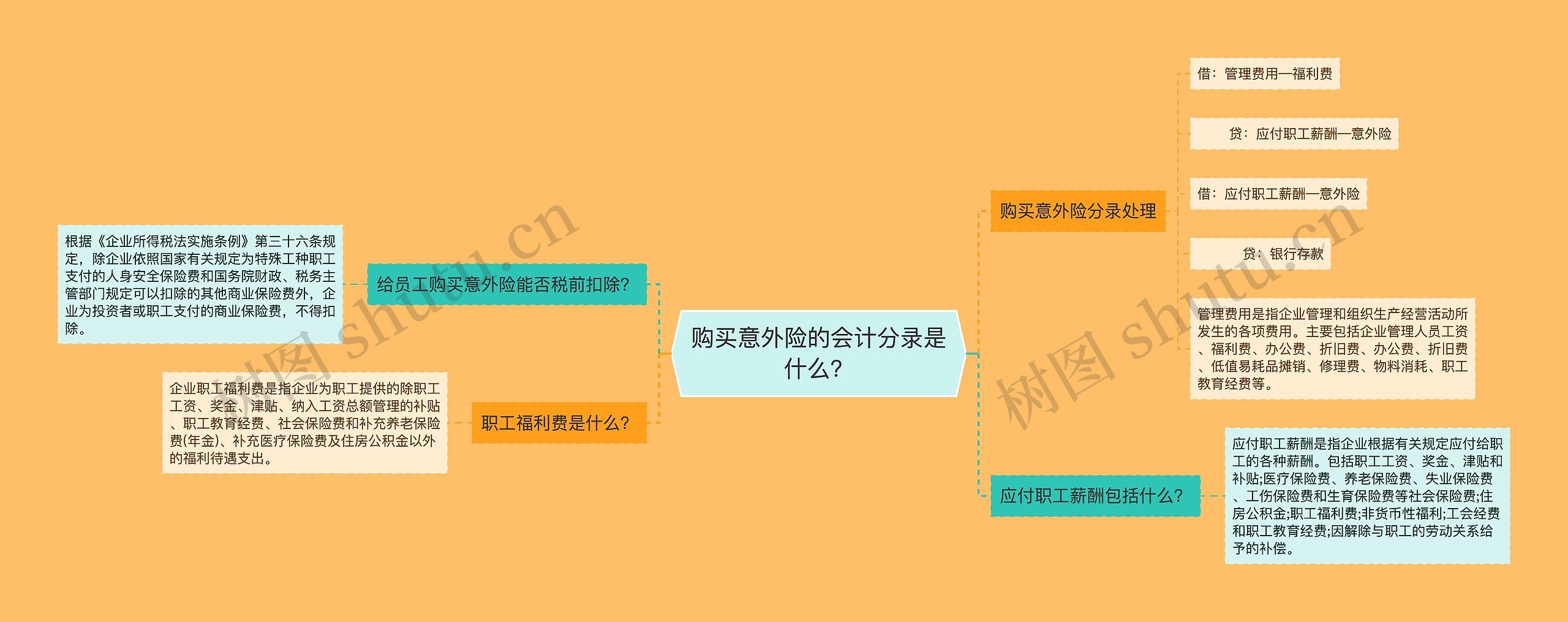 购买意外险的会计分录是什么？思维导图