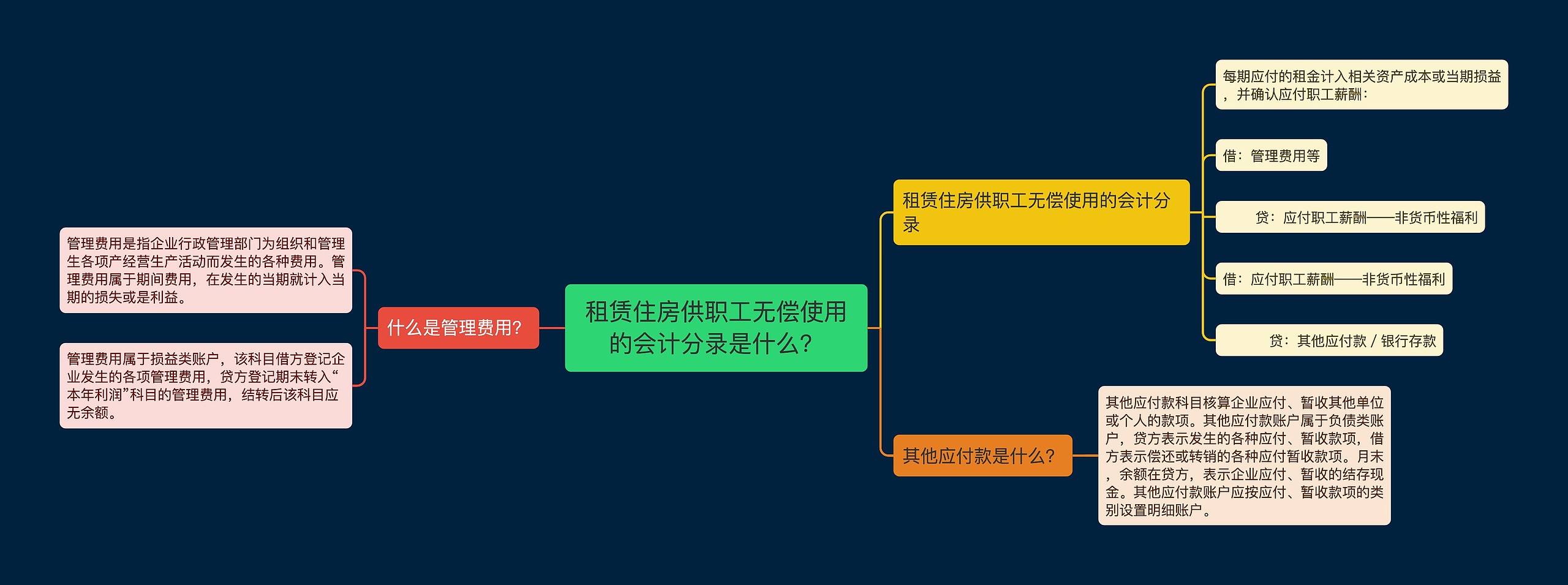 租赁住房供职工无偿使用的会计分录是什么？思维导图