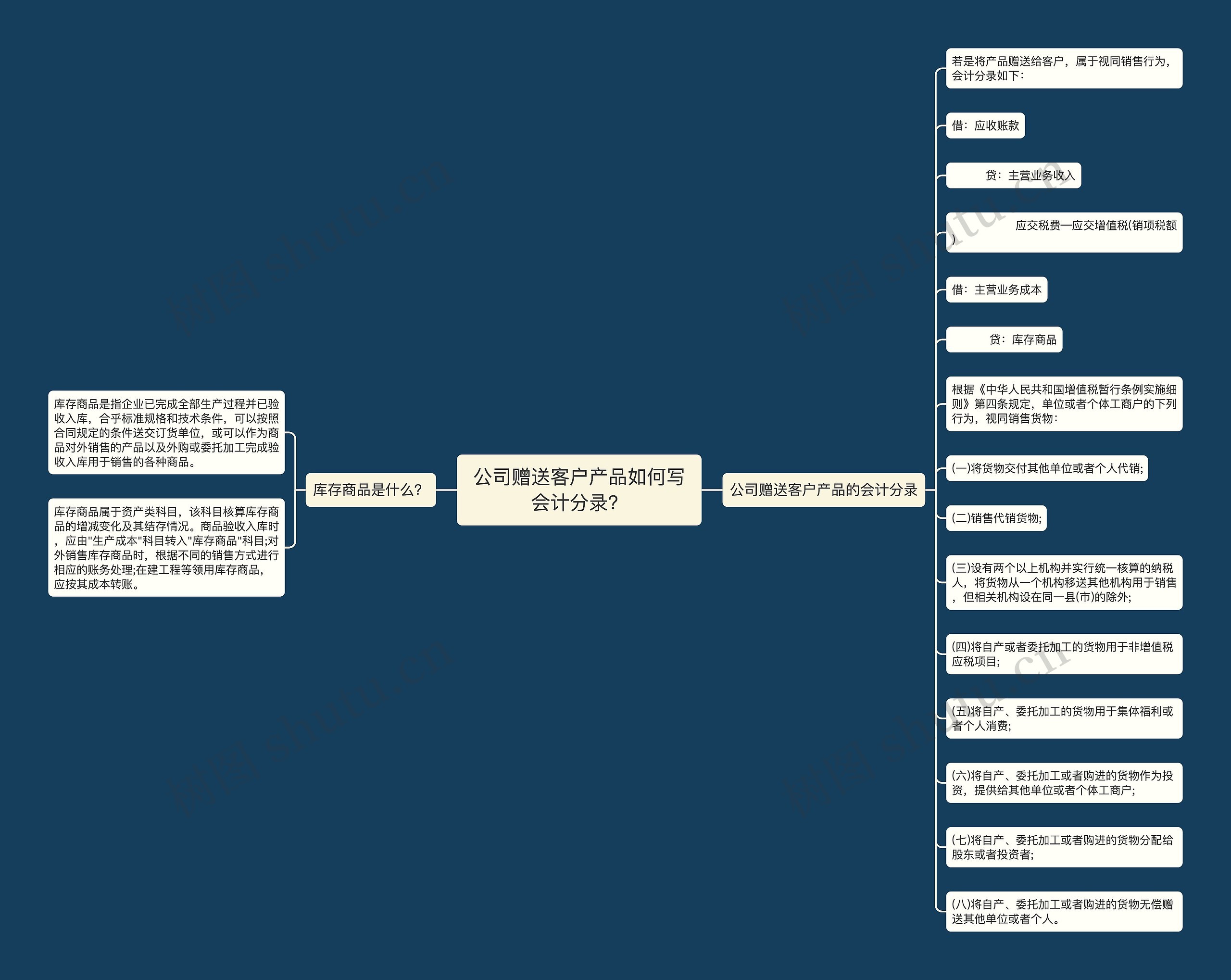 公司赠送客户产品如何写会计分录?思维导图高清图 公司赠送客户产品如何写会计分录?思维导图