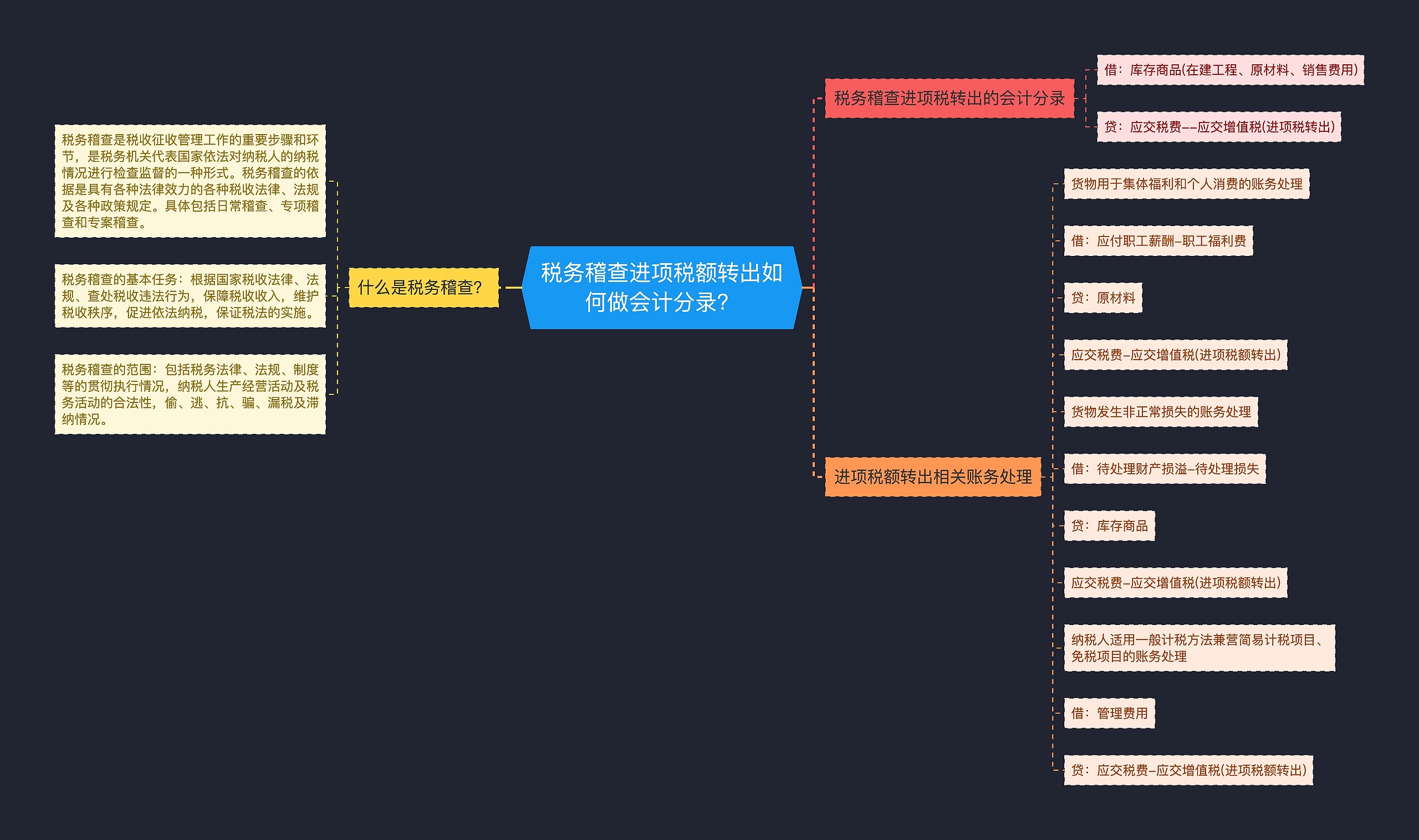 税务稽查进项税额转出如何做会计分录？