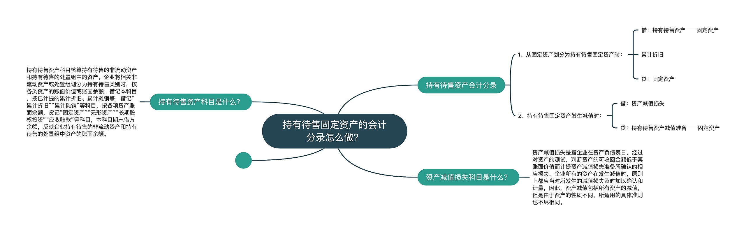 持有待售固定资产的会计分录怎么做？