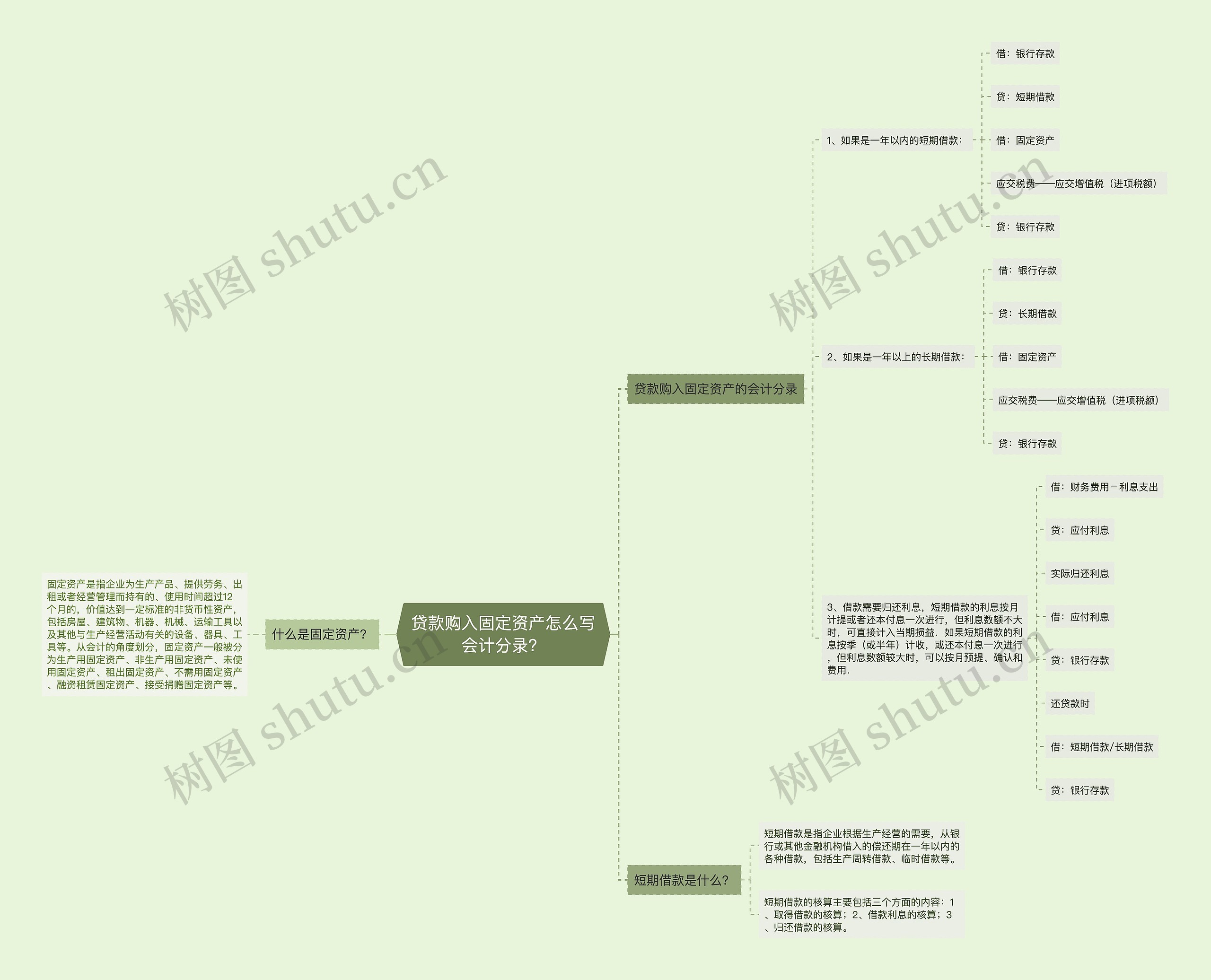 贷款购入固定资产怎么写会计分录？思维导图