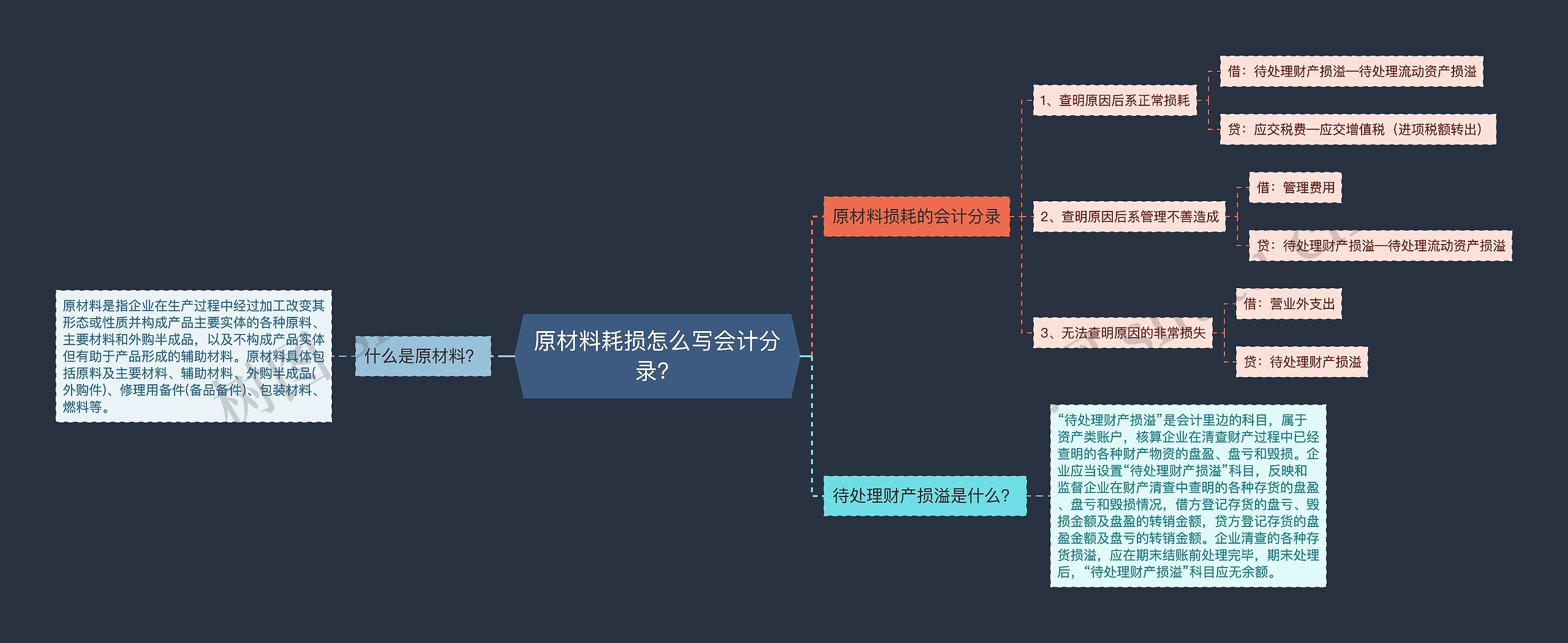 原材料耗损怎么写会计分录？