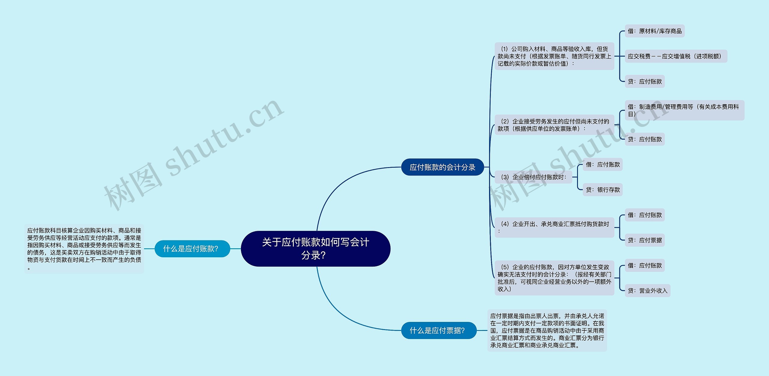 关于应付账款如何写会计分录？