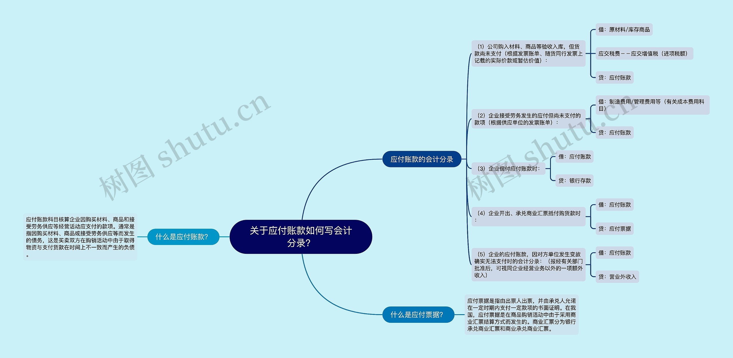 关于应付账款如何写会计分录？思维导图