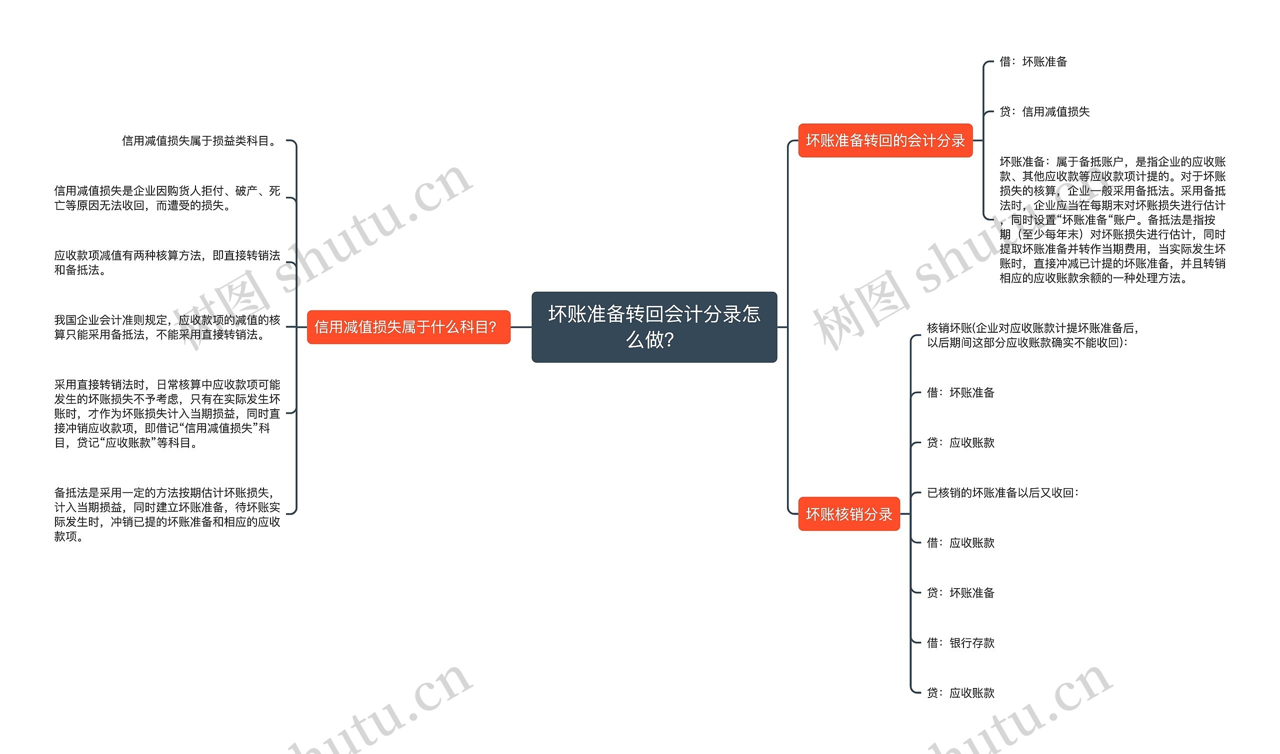 坏账准备转回会计分录怎么做？