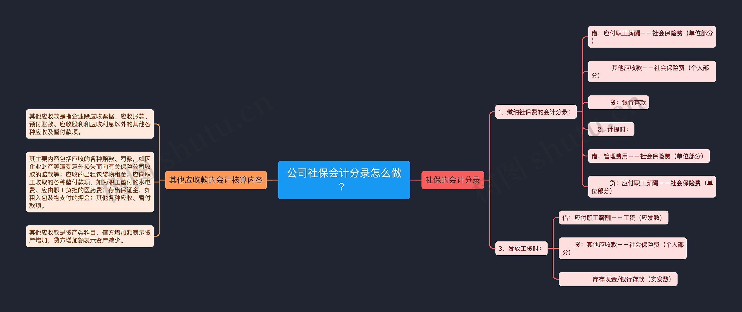 公司社保会计分录怎么做？