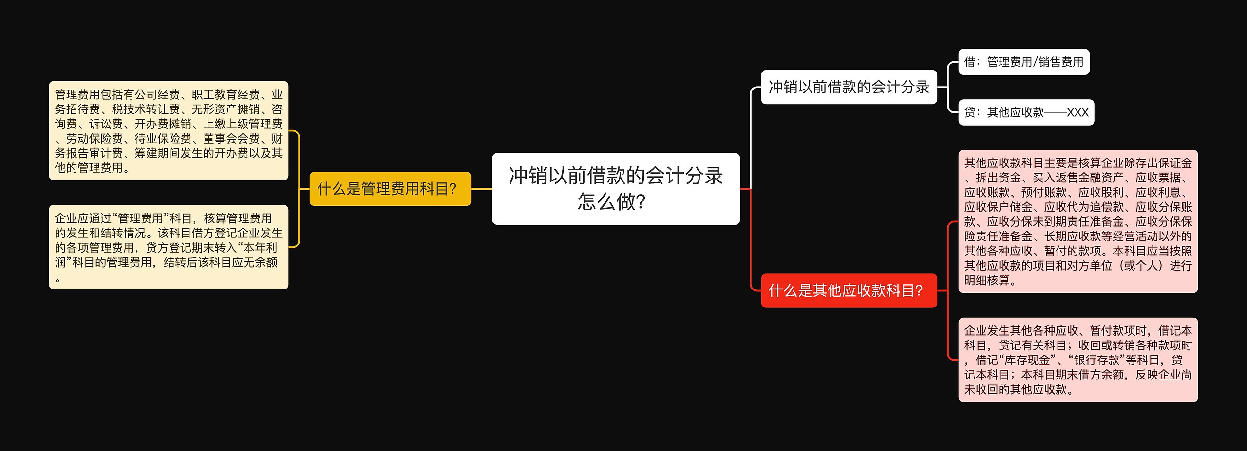 冲销以前借款的会计分录怎么做？思维导图