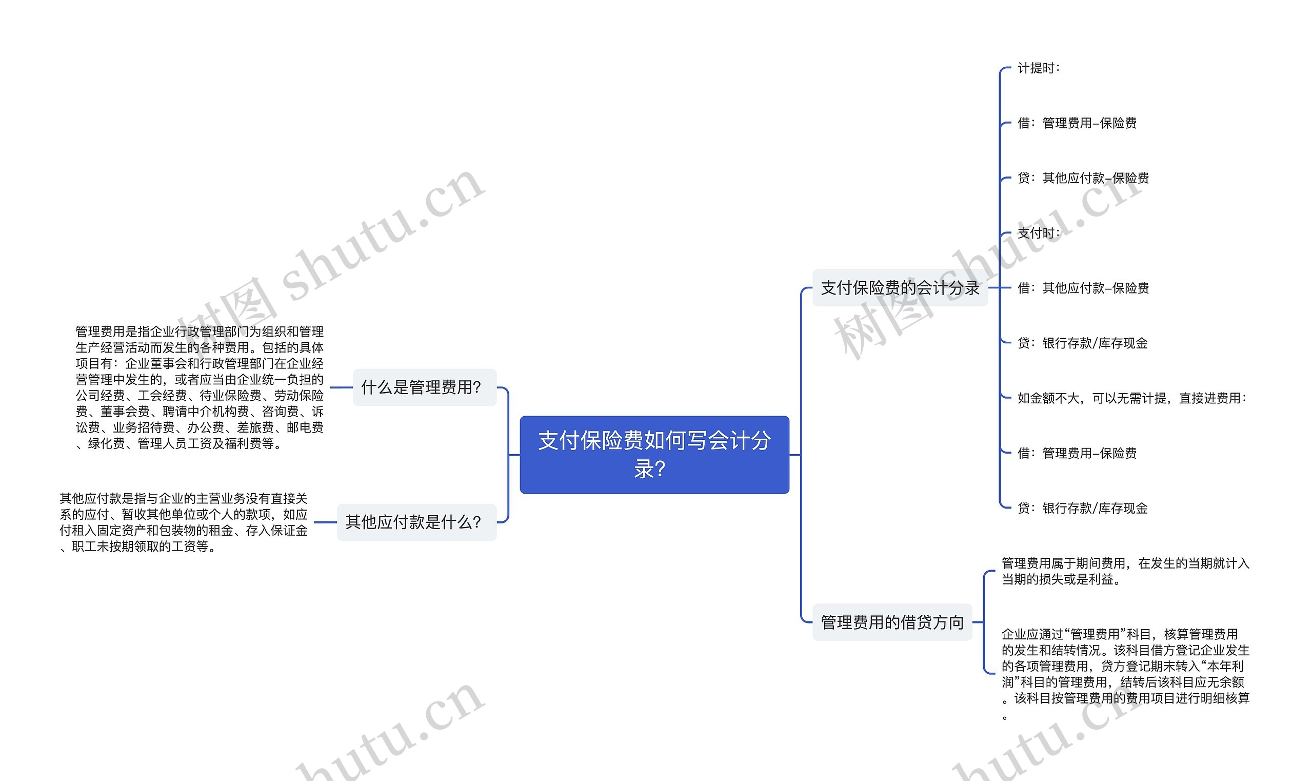 支付保险费如何写会计分录？思维导图