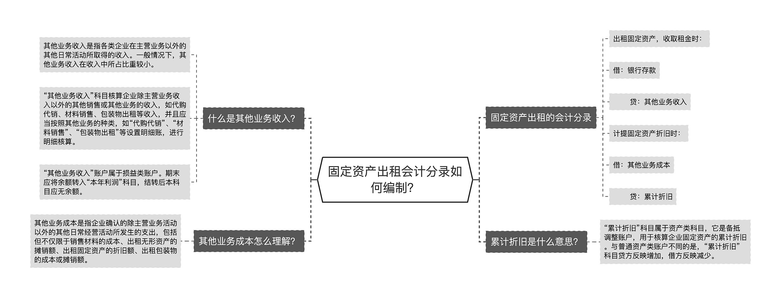 固定资产出租会计分录如何编制？