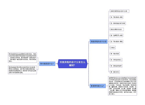 预提房租的会计分录怎么编制？